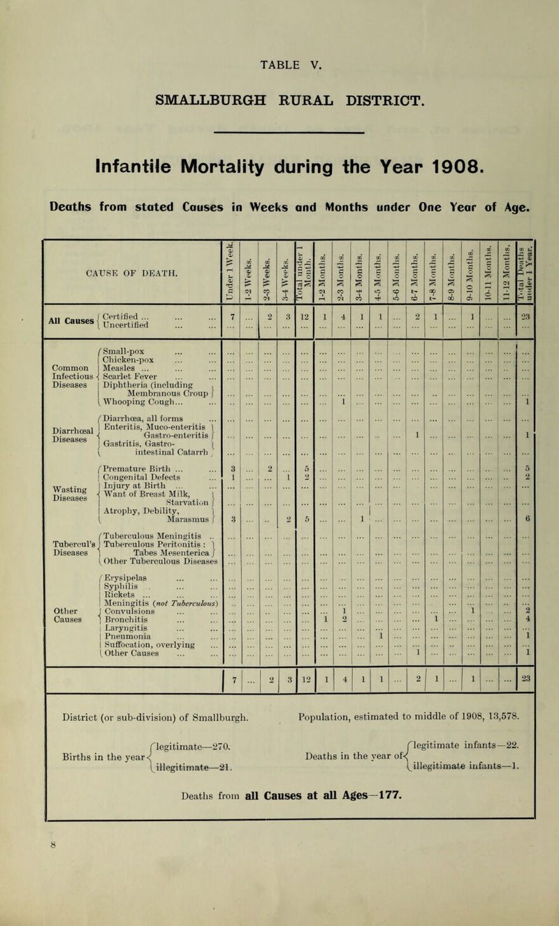 SMALLBURGH RURAL DISTRICT. Infantile Mortality during the Year 1908. Deaths from stated Causes in Weeks and Months under One Year of Age. CAUSE OF DEATH. Under lWeek. 1-2 Weeks. 2-3 Weeks. 3-4 Weeks. Total under 1 Month. j 1-2 Months. 2-3 Months. ; 3-4 Months. 4-5 Months. 5-6 Months. 6-7 Months. 7-8 Months. 8-9 Months. 9-10 Months. 1 10-11 Months. 11-12 Months. Total Deaths under 1 Year. All muses 1 Certified. All Causes | Uncertified 7 2 3 12 1 4 1 1 2 1 1 23 /'Small-pox | Chicken-pox Common Measles ... Infectious •{ Scarlet Fever Diseases | Diphtheria (including , Membranous Croup J (Whooping Cough... /'Diarrhoea, all forms DiarrhcealJ Enteritis, Muco-enteritis 1 ^ G^atro-enteritis J mseases , G-astritiS( Gastro. | ( intestinal Catarrh /'Premature Birth ... ! Congenital Defects Wasting 1 Injury at Birth ... Diseases ■< Want of Breast Milk, 1 .Diseases | Starvation j Atrophy, Debility, j ( Marasmus J (Tuberculous Meningitis .. Tubercul’s J Tuberculous Peritonitis : j Diseases j Tabes Mesenterica j (Other Tuberculous Diseases (Erysipelas Syphilis j Rickets ... I Meningitis (not Tuberculous) Other J Convulsions Causes ] Bronchitis 1 Laryngitis j Pneumonia Suffocation, overlying (Other Causes 3 1 3 2 1 2 5 2 5 1 1 ... 1 2 1 ... 1 ... ... i i 1 i 1 1 5 2 6 2 4 1 i 7 2 3 12 1 4 1 1 2 1 l 23 District (or sub-division) of Smallburgh. Population, estimated to middle of 1908, 13,578. (^legitimate—27 0. (legitimate infants -22. Births in the year< Deaths in the year of< (illegitimate—21. ^illegitimate infants—1 * Deaths from all Causes at all Ages -177.