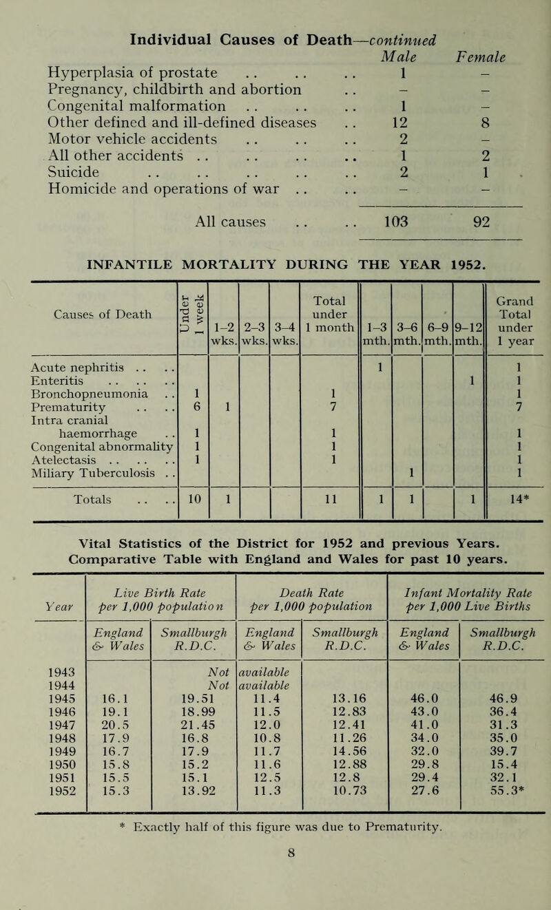 Individual Causes of Death—continued Male Hyperplasia of prostate .. .. .. 1 Pregnancy, childbirth and abortion Congenital malformation . . . . . . 1 Other defined and ill-defined diseases . . 12 Motor vehicle accidents .. . . .. 2 All other accidents .. .. .. .. 1 Suicide .. .. .. . . .. 2 Homicide and operations of war Female 8 2 1 All causes 103 92 INFANTILE MORTALITY DURING THE YEAR 1952. Causes of Death Under 1 week 1-2 wks. 2-3 wks. 3-4 wks. Total under 1 month 1-3 mth. 3-6 mth. 6-9 mth. 9-12 mth. Grand Total under 1 year Acute nephritis .. 1 1 Enteritis . 1 1 Bronchopneumonia 1 1 1 Prematurity 6 1 7 7 Intra cranial haemorrhage 1 1 1 Congenital abnormality 1 1 1 Atelectasis. 1 1 1 Miliary Tuberculosis . . 1 1 Totals 10 1 11 1 1 1 14* Vital Statistics of the District for 1952 and previous Years. Comparative Table with England and Wales for past 10 years. Live Birth Rate Death Rate Infant Mortality Rate Year per 1,000 population per 1,000 population per 1,000 Live Births England Smallburgh England Smallburgh England Smallburgh 6- Wales R.D.C. Wales R.D.C. &■ Wales R.D.C. 1943 Not available 1944 Not available 1945 16.1 19.51 11.4 13.16 46.0 46.9 1946 19.1 18.99 11.5 12.83 43.0 36.4 1947 20.5 21.45 12.0 12.41 41.0 31.3 1948 17.9 16.8 10.8 11.26 34.0 35.0 1949 16.7 17.9 11.7 14.56 32.0 39.7 1950 15.8 15.2 11.6 12.88 29.8 15.4 1951 15.5 15.1 12.5 12.8 29.4 32.1 1952 15.3 13.92 11.3 10.73 27.6 55.3* * Exactly half of this figure was due to Prematurity.