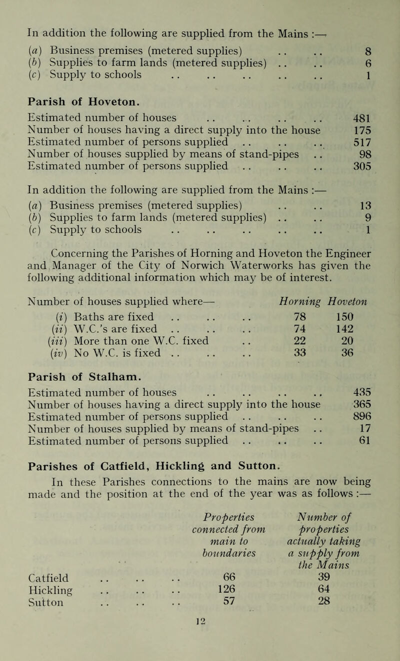 (a) Business premises (metered supplies) .. .. 8 (b) Supplies to farm lands (metered supplies) .. .. 6 (c) Supply to schools .. .. .. .. .. 1 Parish of Hoveton. Estimated number of houses .. ... .. .. 481 Number of houses having a direct supply into the house 175 Estimated number of persons supplied .. .. .. 517 Number of houses supplied by means of stand-pipes .. 98 Estimated number of persons supplied .. .. .. 305 In addition the following are supplied from the Mains :— (a) Business premises (metered supplies) .. .. 13 (b) Supplies to farm lands (metered supplies) .. .. 9 (ic) Supply to schools .. .. .. .. .. 1 Concerning the Parishes of Horning and Hoveton the Engineer and Manager of the City of Norwich Waterworks has given the following additional information which may be of interest. Number of houses supplied where— Horning Hoveton (i) Baths are fixed .. .. . . 78 150 (it) W.C.’s are fixed .. .. . . 74 142 (in) More than one W.C. fixed .. 22 20 (iv) No W.C. is fixed. 33 36 Parish of Stalham. Estimated number of houses .. .. .. .. 435 Number of houses having a direct supply into the house 365 Estimated number of persons supplied .. .. .. 896 Number of houses supplied by means of stand-pipes .. 17 Estimated number of persons supplied .. .. .. 61 Parishes of Catfield, Hickling and Sutton. In these Parishes connections to the mains are now being made and the position at the end of the year was as follows :— Properties Number of connected from properties main to actually taking boundaries a supply from the Mains Catfield 66 39 Hickling 126 64 Sutton 57 28