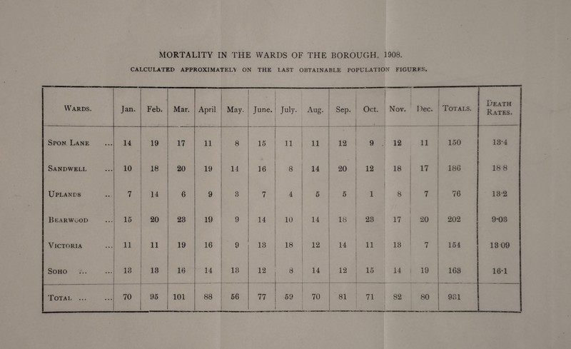 CALCULATED APPROXIMATEL\ ON THE LAST OBTAINABLE POPULATION FIGURES. Wards. Jan. Feb. Mar. April May. June, July. Aug. Sep. Oct. 1 Nov. i Dec. Totals. Death j Rates. Spon Lane 14 19 17 11 8 15 11 11 12 9 . 12 11 150 13-4 i Sandwell 10 18 20 19 14 & 16 8 14 20 12 18 17 186 18 8 Uplands 7 14 6 9 8 7 4 5 5 1 8 7 76 182 Bearwood 15 20 28 19 9 14 10 14 18 28 17 20 202 9-03 Victoria ii „ 19 16 9 18 18 12 14 11 18 7 154 18 09 Soho 18 18 16 14 18 12 8 14 12 15 14 19 168 16-1 Total ... 70 95 101 88 56 77 AO O K> 70 81 71 82 80 i 981 i