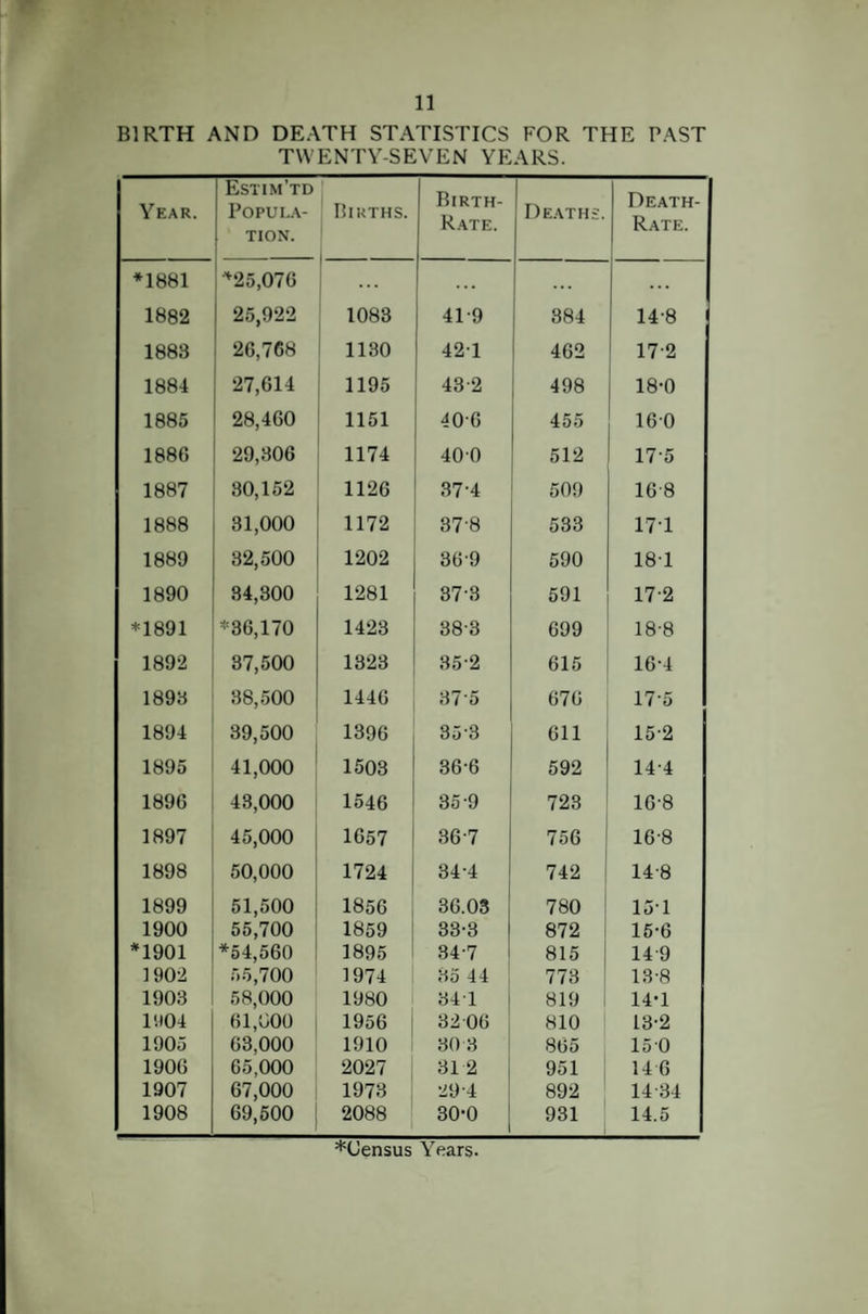 BIRTH AND DEATH STATISTICS FOR THE PAST TWENTY-SEVEN YEARS. Year. Estim’td Popula¬ tion. Births. Birth- Rate. Deaths. Death- Rate. *1881 *25,070 . . . . . . ... 1882 25,922 1083 41-9 384 14-8 1883 20,768 1130 421 462 172 1884 27,014 1195 43-2 498 18-0 1885 28,400 1151 400 455 160 1880 29,306 1174 400 512 175 1887 30,152 1120 37-4 509 108 1888 31,000 1172 37'8 533 171 1889 32,500 1202 309 590 181 1890 84,300 1281 373 591 17-2 *1891 *36,170 1423 383 699 18-8 1892 37,500 1323 35-2 615 164 1893 38,500 1440 375 670 17-5 1894 39,500 1396 353 611 15-2 1895 41,000 1503 36-6 592 144 1890 43,000 1546 35 9 723 10-8 1897 45,000 1057 367 756 168 1898 50,000 1724 34-4 742 14-8 1899 51,500 1856 30.03 780 1ST 1900 55,700 1859 33-3 872 15*6 *1901 *54,560 1895 34-7 815 149 1902 55,700 1974 35 44 773 13-8 1903 58,000 1980 341 819 14*1 1H04 01,000 1956 3200 810 13-2 1905 03,000 1910 30 3 865 150 1900 65,000 2027 31 2 951 14 6 1907 67,000 1973 29 4 892 1434 1908 69,500 2088 30-0 931 14.5 ^Census Years.