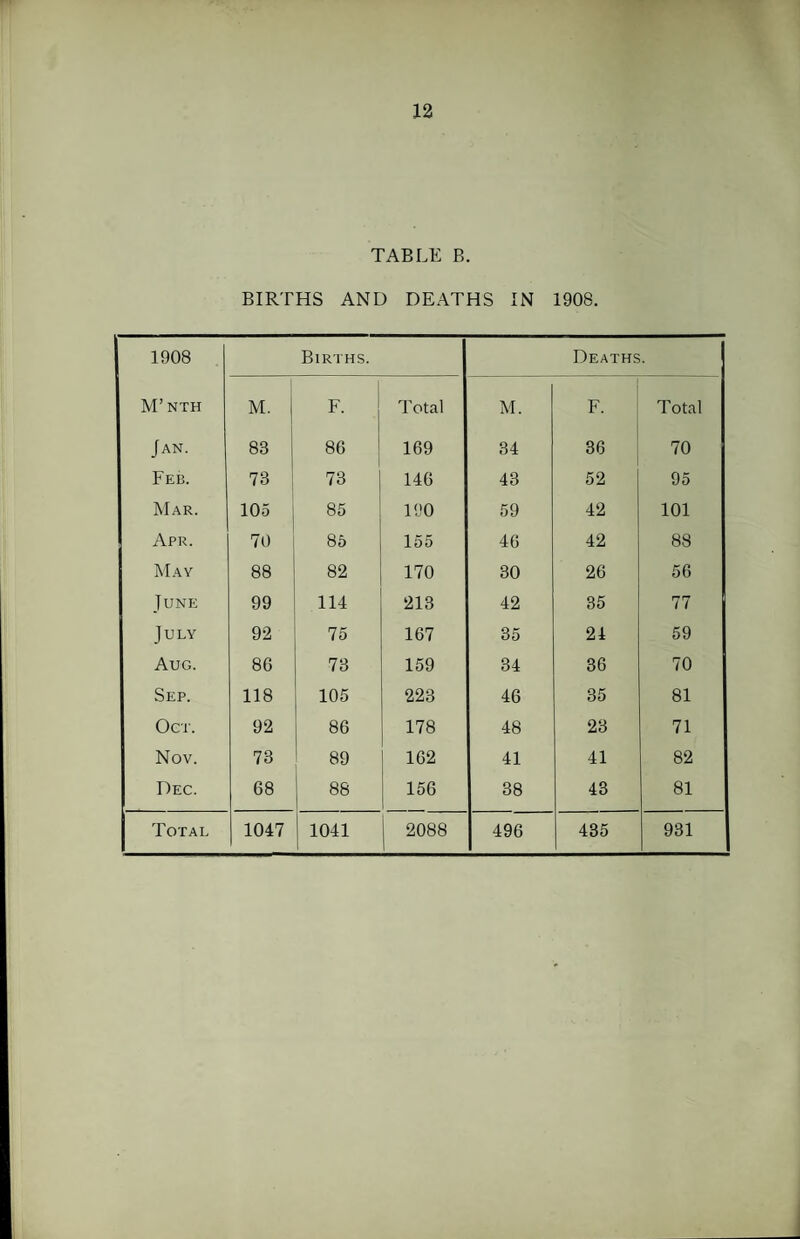 TABLE B. BIRTHS AND DEATHS IN 1908. 1908 Births. Deaths. M’nth M. F. Total M. F. Total Jan. 88 86 169 34 36 70 Feb. 73 73 146 43 52 95 Mar. 105 85 190 59 42 101 Apr. 70 85 155 46 42 88 May 88 82 170 30 26 56 June 99 114 213 42 35 77 July 92 75 167 35 24 59 Aug. 86 73 159 34 36 70 Sep. 118 105 223 46 35 81 Oct. 92 86 178 48 23 71 Nov. 73 89 162 41 41 82 Dec. 68 88 156 38 43 81