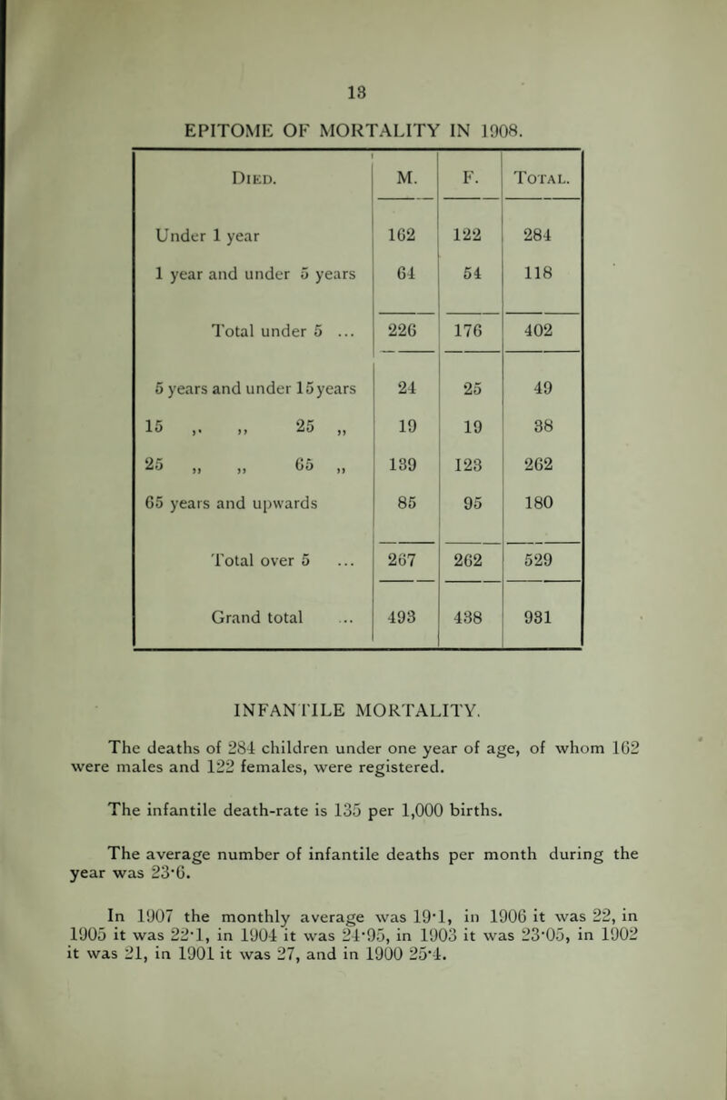 EPITOME OF MORTALITY IN 1908. Died. M. F. Total. Under 1 year 162 122 284 1 year and under 5 years 64 54 118 Total under 5 ... 226 176 402 5 years and under 15years 24 25 49 15 ,. „ 25 „ 19 19 38 25 ,, „ 65 „ 139 123 262 65 years and upwards 85 95 180 Total over 5 267 262 529 Grand total 493 438 931 INFANTILE MORTALITY. The deaths of 284 children under one year of age, of whom 162 were males and 122 females, were registered. The infantile death-rate is 135 per 1,000 births. The average number of infantile deaths per month during the year was 23'6. In 1907 the monthly average was 19*1, in 1906 it was 22, in 1905 it was 22*1, in 1904 it was 24'95, in 1903 it was 23’05, in 1902 it was 21, in 1901 it was 27, and in 1900 25’4.