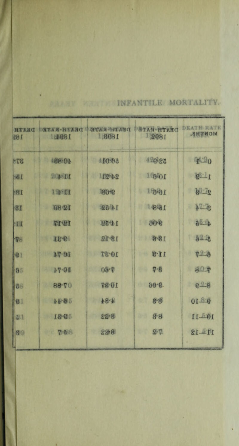 f INFANTILE MORTALITY. H TAM Cl MTAM-HTAMa n«r 1*881 STAJI'HTAta ! STAJj-HTASCt ’.8WI .288 r tlKAIH RATE .3HTWOM •78 ‘8801 W-83 * -0*22 lPO •*1 . t*>Dt ms mi 1*11 80<8 iDiftl 8-2 81 08-21 83*1 y^ n rr-2i 98*1 oo-e afi-4 ?• ie« sr-«r **I mt • I WM T60I 8-ir x^*> 8 i *Y0£ O&'Y 98 80-8- 1 o 80-YO 7801 8—8 • 1 1 *8* 8-8 oi-^-e *1 I8‘€ 82'8 8-8 i1 11^01