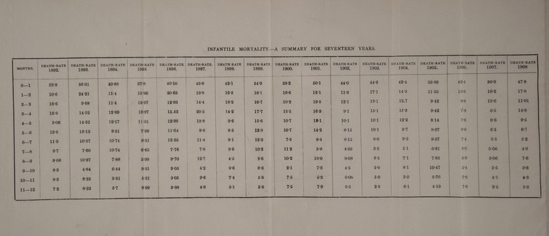 INFANTILE MORTALITY. MONTHS. DEATH-RATE 1892. DEATH-RATE 1893. DEATH-RATE i 1894. DEATH-RATE 1895 DEATH-RATE 1896. DEATH-RATE. 1897. DEATH RATE 1898. DEATH RATE 1899. 0—1 52-9 5601 40-83 37-8 40-10 45-8 42-1 54-9 1—2 106 24*21 11-4 15-96 20 63 13-8 16-5 161 2—3 166 9-68 11-4 13-97 12-93 14-4 18-2 16-7 8—4 158 1452 12-89 13-97 15.52 20-5 14-2 17-7 4—5 9-06 14-52 12-17 11-31 12-93 13-8 9-6 15-6 5—6 136 1312 9-31 7-98 11-64 9-6 8-5 12-9 6—7 11*3 10-37 10-74 9-31 12 35 114 91 12-3 7—8 3-7 760 10-74 6-65 7-76 7-8 9 6 10-2 8—9 906 10-37 7-88 5-98 9-70 12-7 1 4-5 2-6 9—10 8-3 4-84 6-44 931 9 05 4-2 9-6 8-6 10—11 8*3 8-22 9-31 5 31 9-05 9-6 7-4 5-3 11—12 72 8-22 5 7 399 3-88 i 4-8 5-1 5-3 ♦ A SUMMARY FOR SEVENTEEN YEARS. DEATH-RATE 1900. 1 DEATH-RATE 1901. DEATH-RATE 1902. DEATH-RATE 1903. DEATH-RATE 1904. DEATH-RATE 1905. DEATH-RATE 1906. DEATH-RATE 1907. DEATH-RATE 1908 53-2 501 44-0 44-9 42-4 53-88 42-4 36-9 47-8 16-6 12-1 11-6 17-1 14-3 11-53 13-3 16-2 17-8 10-2 19-5 121 13-1 12.7 9-42 8-8 13-6 1101 15-5 l 16-3 9-1 15-1 15-3 9-42 7-8 6-5 14*8 10-7 181 10-1 V 10-1 12'2 314 7*8 96 9-5 10-7 14-2 8-15 101 9-7 8-37 9-6 6-5 6-7 7-5 8-4 8-15 8-0 9-2 8-37 7-4 5-5 5-2 11 2 5-8 4-05 3-5 51 6-81 3-9 5 06 4-3 10-2 100 8-08 6-5 7-1 7-85 6-9 5-06 7-6 2-1 CO 4-5 5-0 81 10-47 5*4 5-5 3-3 7-5 5-2 6-08 50 o CO 5-76 7-8 41 4-3 7-5 7-9 3-5 2-5 I 61 419 7-8 3-5 3-3