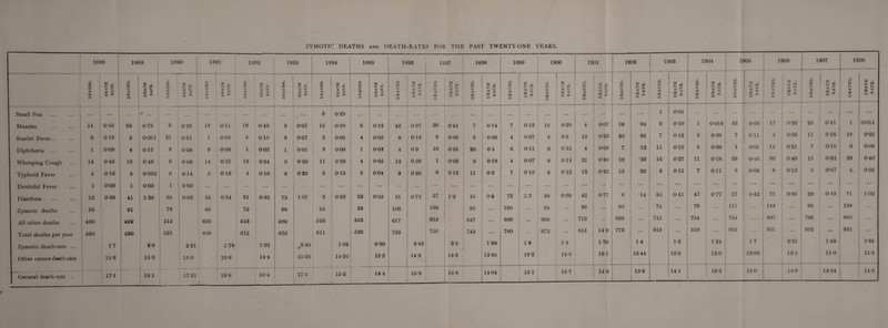 ZYMOTIC DEATHS and DEATH-RATES FOR THE PAST TWENTY-ONE YEARS, 1888 1889 1890 1891 1892 1893 1894 1895 1896 1897 1898 1899 1900 1901 1902 1903 - - 1904 IS 105 1906 1907 1908 - —- . DEATHS. DEATH RATE. 05 a H < W A DEATH RATE. _t DEATHS. DEATH RATE. DEATHS. DEATH RATE. DEATHS. DEATH RATE. DEATHS. DEATH RATE. DEATHS. DEATH RATE. DEATHS. DEATH RATE. DEATHS DEATH RATE. DEATHS. DEATH RATE. DEATHS. DEATH RATE. DEATHS. H g W < Q * DEATHS. 1 DEATH RATE. DEATHS. DEATH RATE. cn £ H < W Q DEATH RATE. DEATHS. DEATH RATE. j_ DEATHS. DEATH RATE. DEATHS. DEATH RATE. DEATHS. 1 « a h 2 < H W ^ Q 05 DEATHS. DEATH RATE. DEATHS. DEATH RATE. Small Pox ... ... | • • • ... # ... j ... . . . ... • • • 9 023 • • . . • • ... . • . , . , , . • ... ... ... ... ... 1 001 ... ... ... ... ... ... ... ... Measles 14 045 24 073 9 026 19 0-51 18 0-48 8 007 15 0-38 6 012 42 0.97 20 044 7 014 7 0 13 16 0-28 4 0-07 19 ■84 6 010 1 0016 42 0-66 17 0-26 28 0-41 1 0-014 Scarlet Fever... 6 019 2 0 061 21 0-61 1 003 5 0T3 3 007 2 0 05 4 005 8 0'18 3 006 3 006 4 007 8 0-5 13 0-23 20 85 7 012 5 0 08 7 Oil 4 0-06 11 016 18 0-25 Diphtheria 1 003 4 0T2 8 008 8 0 08 1 002 1 001 8 008 1 002 4 0-9 16 035 20 0-4 6 Oil 9 015 4 0-09 7 12 11 019 5 0 08 1 0-01 14 0-21 7 0*10 6 008 Whooping Cough 14 045 16 049 2 006 14 037 13 034 8 020 11 0-28 4 005 12 0.28 1 002 9 018 4 0-07 8 0-14 21 0-88 18 •23 16 027 11 0-18 28 0-46 30 0-46 15 0-22 28 0-40 Typhoid Fever 6 016 3 0092 5 0T4 5 018 4 010 9 0-28 6 015 2 004 9 020 6 012 11 0-2 7 013 8 0-12 12 022 13 •23 9 0-15 7 0-11 6 009 8 0-12 5 0*07 4. 005 Doubtful Fever 1 003 1 008 1 ! 0 03 ... ... • • ... ... ... ... ... ... ... ... ... ... ... ••• ... ... ... ... ... ... ... ... ... ... ... ... ... ... ... ... ... ... Diarrhoea 12 0 39 41 1-26 36 002 24 064 31 0-82 72 1-87 9 0-23 22 0-53 81 0-72 57 1-2 46 0-9 72 1.3 38 0-68 42 0-77 8 •14 24 0 41 47 0-77 27 042 71 0-95 29 0 43 71 1-02 Zymotic deaths 58 91 to 66 72 96 55 89 106 108 95 ... 100 64 •• 96 ... 80 74 ... 76 111 ... 144 ... 96 128 ... All other deaths 480 499 516 633 543 680 556 658 617 653 647 680 808 719 698 745 ... 784 ... 754 807 ... 796 ... 803 ... Total deaths per year 583 590 591 699 615 676 611 592 723 756 742 780 872 ... 815 14-9 773 ... 819 ... 810 ... 865 ... 951 ... 892 ••• 931 ... Zymotic death-rate ... 1-7 2-8 2-21 1-78 1-92 2-49 1-39 0-90 2-46 2-3 1-88 19 1-4 1-76 14 1-2 1 24 1-7 2-21 1-43 1-84 Other causes daeth-rate 15-8 15-3 150 16-8 14-4 15 06 14 05 18-2 14-3 14-6 12-96 18'2 14-8 13 1 12-44 12-8 120 12-08 12-4 11-8 11-5 General death-rate .. j 17 1 181 1721 I 18-8 16-4 — 17*5 152 14-4 16-8 16-8 150 14-6 i 14-34 1 14-5