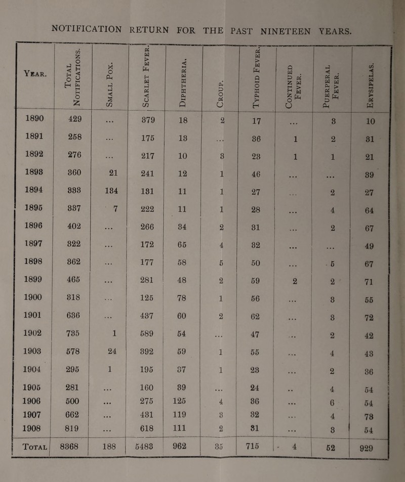 NOTIFICATION RETURN FOR THE PAST NINETEEN YEARS. ■ Year. --- Total Notifications. —-- Small Pox. Scarlet Fever Diphtheria. Croup. Typhoid Fever. Continued Fever. Puerperal Fever. Erysipelas. 1890 429 • • • 379 18 2 17 • • • 3 10 1891 258 • • • 175 13 ... 36 1 2 31 1892 276 ... 217 10 3 23 1 1 21 1898 360 21 241 12 1 46 • • • • • • 39 1894 333 184 181 11 1 27 . . . 2 27 1895 837 7 222 11 1 28 • • • 4 64 1896 402 • • • 266 34 2 31 • • • 2 67 1897 822 • • • 172 65 4 32 • • • • • • 49 1898 862 177 58 5 50 • • • • 5 67 1899 465 • • • 281 48 2 59 2 2 71 1900 318 « * * 125 78 1 56 • • • 8 55 1901 636 » • • 437 60 2 62 ... 3 72 1902 735 1 589 54 • • • 47 } 2 42 1903 578 24 392 59 1 55 •* • • 4 43 1904 295 i 1 195 37 1 23 2 36 1905 281 ... 160 39 ... 24 4 54 1906 500 • • • 275 125 4 36 • • • 6 54 1907 662 431 119 3 32 ... 4 73 1908 819 • • • i 618 111 2 31 • • • 3 54 Total 8368 188 5483 962 35 715 | • 4 52 929