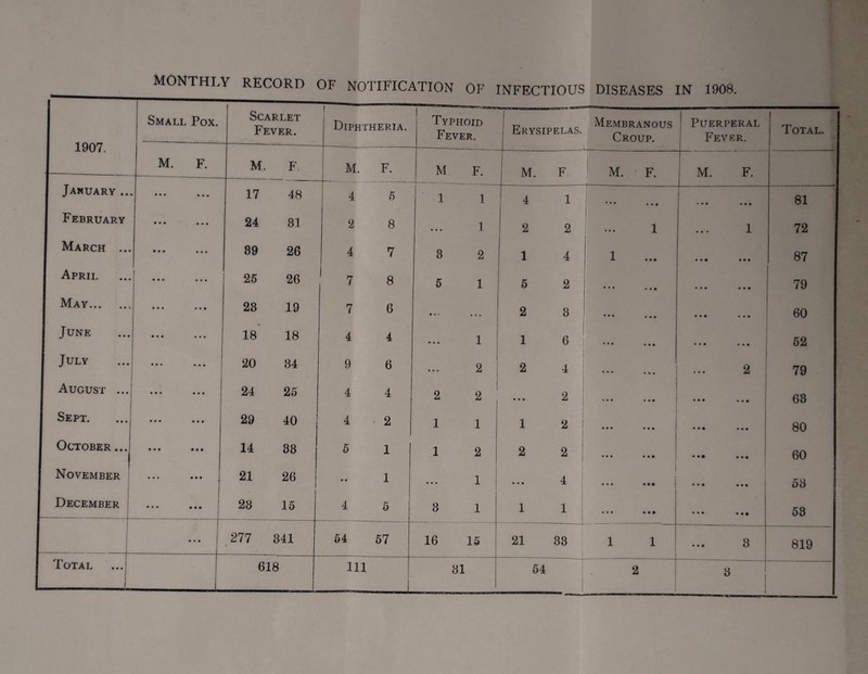 MONTHLY RECORD OF NOTIFICATION OF INFECTIOUS DISEASES IN 1908. 1 QH7 Small Pox. Scarlet Fever. [ Diphtheria. Typhoid Fever. Erysipelas. Membranous Croup. Puerperal Fever. Total. M. F. m. F M. F. M F. M. F M. F. M. F. January ... • • • • • • 17 48 4 5 1 1 4 1 t-- • • • ... * • • • • • 81 February • • • • • • 24 31 2 8 • * • 1 2 2 1 1 72 March ... • • • • t t 89 26 , 4 7 3 2 1 4 1 • • • • • • 87 April • • • • • • 25 26 7 8 5 1 5 2 • • • • « • • • • • • • 79 May. • • • « « • 23 19 7 6 • « • * * * 2 3 * * * • • • • • • • • • 60 June • • • • • • 18 18 4 4 • • • 1 1 6 • • • • • • • ♦ • • • • 52 July • • • • • « 20 34 9 6 • e » 2 2 4 • * • • • • 2 79 August ... • • • • • • 24 25 4 4 2 2 • • • 2 • • • ••• ••• 63 Sept. • • • • • • 29 40 4 2 1 1 1 2 • • • • • • • • • • • • 80 October ... • • • • 14 33 5 1 1 2 2 2 • • • • • • * • • • • • 60 November • • • • • • 21 26 i • • 1 • • • 1 • • • 4 1 • • • • • • • • • • • • 53 December • • • • • • 23 15 4 5 3 1 1 1 ! • • • • • • • • • • • • 53 f • • • 277 • 341 54 57 16 15 21 33 1 1 ... 3 819 Total 618 111 1 —