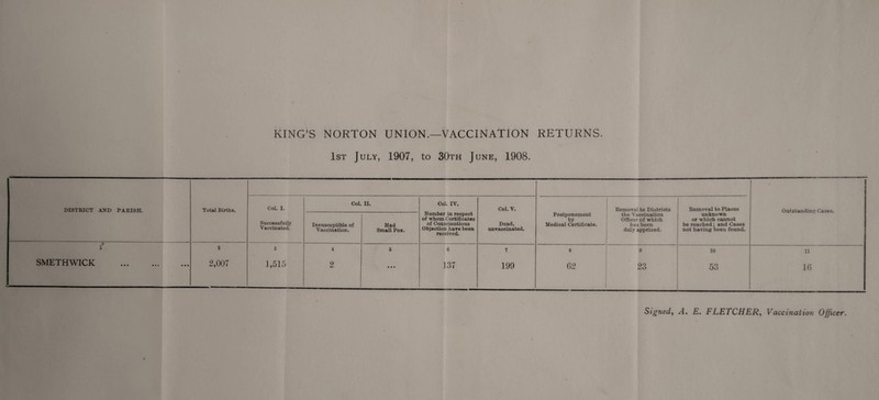 KING’S NORTON UNION.—VACCINATION RETURNS 1st July, 1907, to 30th June, 1908. 1 DISTRICT AND PARISH. Total Births, Col. I. Col. ii. Col. IV. Col. V. Removal to Districts Removal to Places Out standing Cases. Successfully Vaccinated. Insusceptible of Vaccination. Had Small Pox. Number in respect of whom Certificates of Conscientious Objection have been received. Dead, unvaccinated, Postponement by Medical Certificate. the Vaccination Officer of which has been duly apprized. unknown or which cannot be reached; and Cases not having been found. 1 2 3 4 5 6 7 8 9 10 11 SMETHWICK . 2,007 1,515 2 • • • 137 199 62 23 53 16 Signed, A. E. FLETCHER, Vaccination Officer
