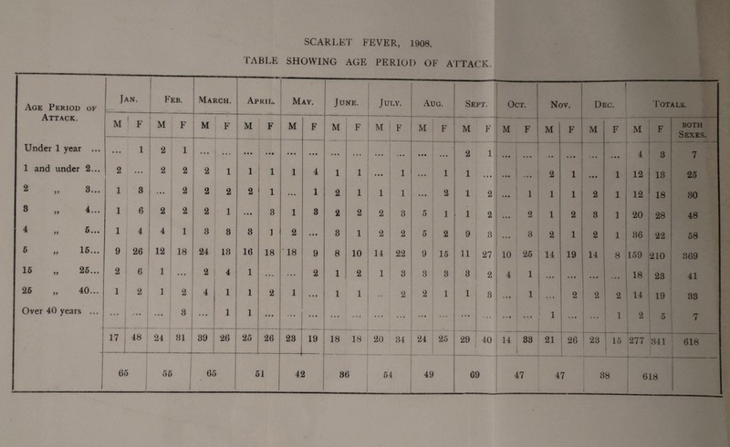 TABLE SHOWING AGE PERIOD OF ATTACK. Age Period of Attack. Jan. Feb. March. April. May. June. July. Aug. Sept. Oct. Nov. I Dec. 1'otals. M 1 F M F M F M F M F M F M F M F M F M F M F M -, F M F BOTH Sexes. Under 1 year ... • • • 1 2 1 • • • ... • • • • • • • « • • • • • • • t • • • • • ... • • # — • • • 2 1 • • • • • « - • • • • • • • • • • • 4 — 3 7 1 and under 2... 2 ... 2 2 2 1 1 1 1 4 1 1 • • • 1 • • • 1 1 • • • • • • « • • 2 1 • • • 1 12 13 25 2 „ 8... 1 3 • • t 2 2 2 2 1 • • » 1 2 1 1 1 • • • 2 1 2 • • • 1 1 1 2 1 12 18 30 •v CO 1 j 6 2 2 2 1 • • • 3 1 3 2 2 2 3 5 1 1 2 ♦ • • 2 1 2 3 1 20 00 CM 48 4 „ 5... 1 4 4 1 3 8 3 1 2 • • • 3 1 2 2 5 2 9 3 • • • 3 2 1 2 1 86 22 58 6 „ 15... 9 26 12 18 24 13 16 18 18 9 8 10 14 22 9 15 11 27 10 26 14 19 14 8 159 210 369 16 „ 25... 2 6 1 • • • 2 4 1 ... ... 2 1 2 1 3 3 3 3 2 4 1 • • • • • • • • • • • • 18 23 41 26 „ 40... 1 2 1 2 4 1 1 2 1 * • • 1 1 • • 2 2 i 1 3 • • « 1 • • • 2 2 2 14 19 33 Over 40 years ... • • • 1 # • • e • • 3 ... 1 1 • • • ... • • • • • • • • • • ♦ » » * ♦ • • • 1 • • • 1 2 5 7 17 48 1 | * 24 L 31 39 26 25 26 23 19 18 18 20 34 24 25 29 40 14 33 21 26 23 15 277 341 618 i i 65 1 56 65 51 42 36 i 54 49 69 47 47 38 618 —