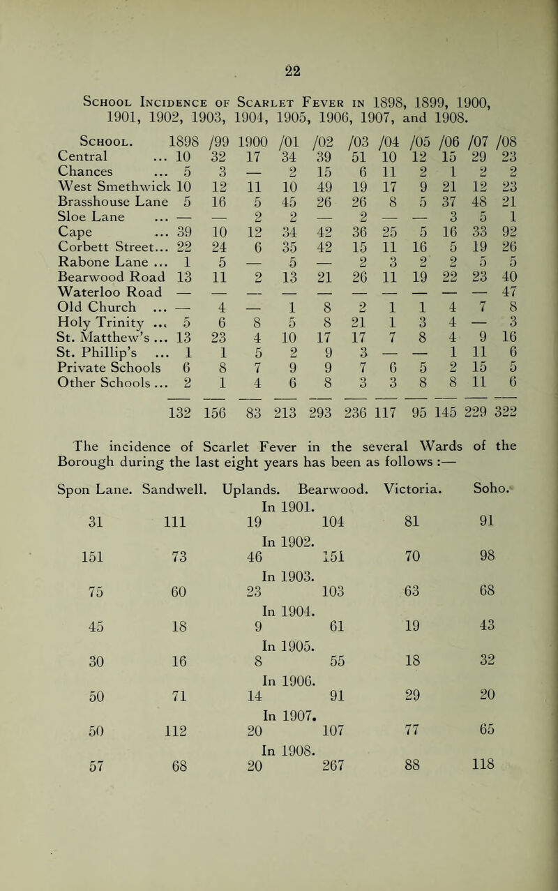 School Incidence of Scarlet Fever in 1898, 1899, 1900, 1901, 1902, 1903, 1901, 1905, 1906, 1907, and 1908. School. 1898 Central ... 10 Chances ... 5 West Smethwick 10 Brasshouse Lane 5 Sloe Lane ... — Cape ... 39 Corbett Street... 22 Rabone Lane ... 1 Bearwood Road 13 Waterloo Road — Old Church ... — Holy Trinity ... 5 St. Matthew’s ... 13 St. Phillip’s ... 1 Private Schools 6 Other Schools ... 2 132 o o rH C5 /01 /02 /03 32 17 34 39 51 3 — 2 15 6 12 11 10 49 19 16 5 45 26 26 — 2 2 — 2 10 12 34 42 36 24 6 35 42 15 5 5 — 2 11 2 13 21 26 4 _ 1 8 2 6 8 5 8 21 23 4 10 17 17 1 5 2 9 3 8 7 9 9 7 1 4 6 8 3 156 83 213 293 236 /04 /05 /06 /07 29 /08 10 12 15 23 11 2 1 2 2 17 9 21 12 23 8 5 37 48 21 — — 3 5 1 25 5 16 33 92 11 16 5 19 26 3 2 2 5 5 11 19 22 23 40 — — — — 47 1 1 4 7 8 1 3 4 — 3 7 8 4 9 16 — — 1 11 6 6 5 2 15 5 3 8 8 11 6 117 95 145 229 322 The incidence of Scarlet Fever in the several Wards of the Borough during the last eight years has been as follows :— Spon Lane. Sandwell. Uplands. Bearwood. Victoria. Soho. 31 Ill In 1901. 19 104 81 91 151 73 In 1902. 46 151 70 98 75 60 In 1903. 23 103 63 68 45 18 In 1904. 9 61 19 43 30 16 In 1905. 8 55 18 32 50 71 In 1906. 14 91 29 20 50 112 In 1907. 20 107 77 65 57 68 In 1908. 20 267 88 118