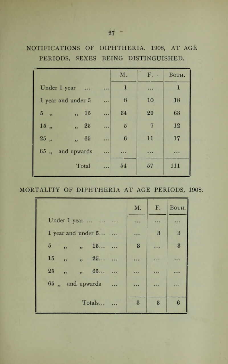 NOTIFICATIONS OF DIPHTHERIA. 1908, AT AGE PERIODS, SEXES BEING DISTINGUISHED. M. F. Both. Under 1 year 1 ... 1 1 year and under 5 8 10 18 5 „ „ 15 34 29 63 15 „ „ 25 5 7 12 25 „ „ G5 6 11 17 65 ,, and upwards ... ... ... Total 54 57 Ill MORTALITY OF DIPHTHERIA AT AGE PERIODS, 1908.