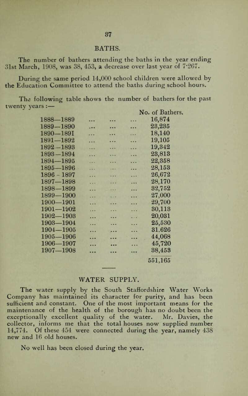 BATHS. The number of bathers attending the baths in the year ending 31st March, 1908, was 38, 453, a decrease over last year of 7’2C>7. During the same period 14,000 school children were allowed by the Education Committee to attend the baths during school hours. allowing table shows the irs :— number of bathers for No. of Bathers. 1888—1889 16,874 1889—1890 23,235 1890—1891 18,140 1891—1892 19,105 1892-1893 19,342 1893-1894 23,813 1894—1895 22,358 1895—1896 28,153 1896 - 1897 26,672 1897—1898 28,170 1898—1899 32,752 1899—1900 27,000 1900—1901 29,700 1901—1902 30,113 1902—1903 20,031 1903—1904 25,530 1904—1905 31.626 1905—1906 44,068 1906—1907 45,720 1907—1908 38,458 551,165 WATER SUPPLY. The water supply by the South Staffordshire Water Works Company has maintained its character for purity, and has been sufficient and constant. One of the most important means for the maintenance of the health of the borough has no doubt been the exceptionally excellent quality of the water. Mr. Davies, the collector, informs me that the total houses now supplied number 14,774. Of these 454 were connected during the year, namely 438 new and 16 old houses. No well has been closed during the year.
