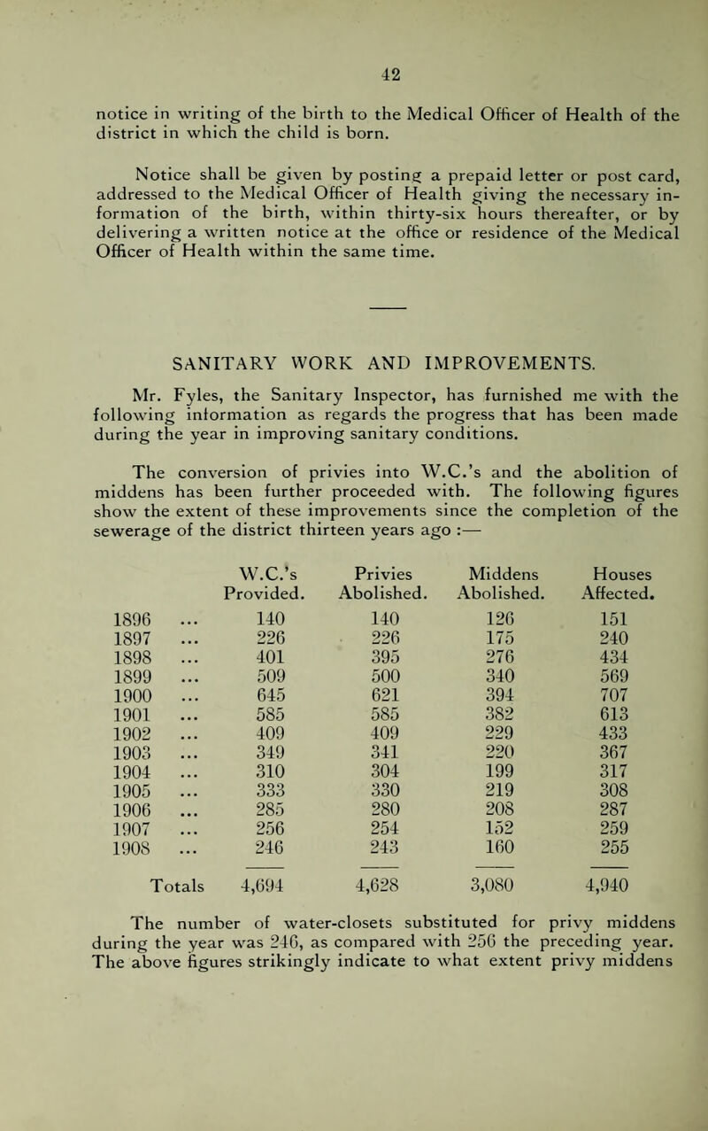 notice in writing of the birth to the Medical Officer of Health of the district in which the child is born. Notice shall be given by posting a prepaid letter or post card, addressed to the Medical Officer of Health giving the necessary in¬ formation of the birth, within thirty-six hours thereafter, or by delivering a written notice at the office or residence of the Medical Officer of Health within the same time. SANITARY WORK AND IMPROVEMENTS. Mr. Fyles, the Sanitary Inspector, has furnished me with the following information as regards the progress that has been made during the year in improving sanitary conditions. The conversion of privies into W.C.’s and the abolition of middens has been further proceeded with. The following figures show the extent of these improvements since the completion of the sewerage of the district thirteen years ago :— 1896 ... 1897 ... 1898 ... 1899 ... 1900 ... 1901 ... 1902 ... 1903 ... 1904 ... 1905 ... 1906 ... 1907 ... 1908 ... Totals W.C.’s Provided. 140 226 401 509 645 585 409 349 310 333 285 256 246 4,694 Privies Abolished. 140 226 395 500 621 585 409 341 304 330 280 254 243 4,628 Middens Abolished. 126 175 276 340 394 382 229 220 199 219 208 152 160 3,080 Houses Affected. 151 240 434 569 707 613 433 367 317 308 287 259 255 4,940 The number of water-closets substituted for privy middens during the year was 246, as compared with 256 the preceding year. The above figures strikingly indicate to what extent privy middens