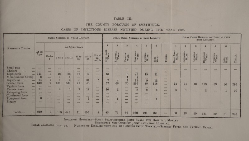 THE COUNTY BOROUGH OF SMETHWICK. CASES OF INFECTIOUS DISEASE NOTIFIED DURING THE YEAR 1908.