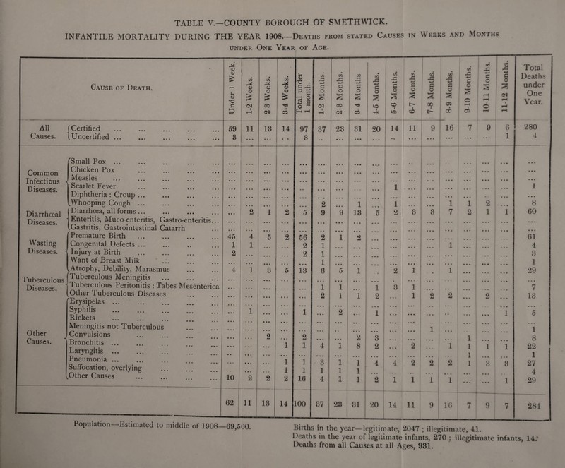 INFANTILE MORTALITY DURING THE YEAR 1908.—Deaths from stated Causes in Weeks and Months under One Year of Age. Cause of Death, All Causes. Certified Uncertified ... <D <D > 1) ud G T Common Infectious - Diseases. Diarrhoeal Diseases. Wasting Diseases. - fSmall Pox. Chicken Pox . Measles . Scarlet Fever Diphtheria : Croup. .Whooping Cough ... Diarrhoea, all forms... ■ Enteritis, Muco-enteritis, Gastro-enteritis... .Gastritis, Gastrointestinal Catarrh Premature Birth . Congenital Defects. Injury at Birth . Want of Breast Milk .Atrophy, Debility, Marasmus Tuberculous (Ju^ercu!ous Meningitis . Diseo^ 1 1 uberculous Peritonitis : labes Mesenterica iseases. |0ther Tuberculous Diseases . Erysipelas. Syphilis . Rickets . Meningitis not Tuberculous . Convulsions Bronchitis ... • » • • •» « Laryngitis . . Pneumonia ... Suffocation, overlying .Other Causes Other Causes. 45 1 2 10 62 cn M 0J -s <M 59 11 3 2 4 1 11 cn <D <V CO i <M 18 2 13 C/3 0) <U & CO 14 cu nd . G X 3 G ud o 3 B o u r—I 97 3 56 2 2 13 1 1 2 14 2 1 • • • 1 1 16 100 ITj +-> a o d 37 2 9 2 1 1 1 6 1 2 3 1 4 37 C/3 x +-> G O S CO 23 9 1 1 1 1 1 1 23 C/3 x 4-> G O CO 31 1 13 1 2 8 1 1 1 31 C/3 X 4-1 G O 30 t C/3 X 4-1 G O £ co i 30 C/3 G G O CO C/3 G 4-> G O 00 I — 20 14 11 1 • • 1 9, 1 2 2 3 4 • • 2 20 4 1 1 1 1 14 2 2 1 11 9 3 2 1 1 7 1 1 2 • • i 4 C/3 4-4 G O 3 02 I 00 16 C/3 -C 4—> c o s I 02 1 2 1 1 1 1 9 16 C/3 G 4—> c o 2 1 9 C/3 g G O S CM Population—Estimated to middle of 1908—69,500. . Total Deaths under One Year. 9 6 280 8 60 61 4 3 1 29 7 13 1 8 22 1 27 4 29 284 Births in the year—legitimate, 2047 ; illegitimate, 41. Deaths in the year of legitimate infants, 270 ; illegitimate infants, Deaths from all Causes at all Ages, 931. 14: