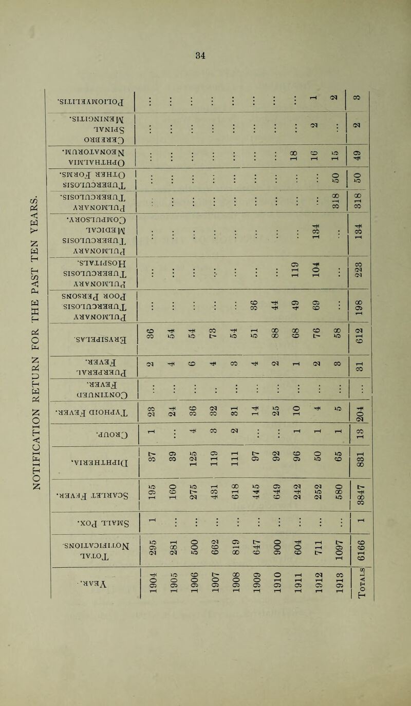 NOTIFICATION RETURN FOR THE PAST TEN YEARS. •sixnaA.iMonoj •sixioNmajM avNixs OHa3a33 CM •wa30xvN0at\[ viinvHXHXO 18 IG 15 a sisoxnDaaanj, [. •sisoinoaaanx AavNOW3n({ 318 00 •AH0S3naiM03 3V3iaai/\! sisoinDaaanx AavNOwiriff 134 134 •sivxiasoH sisoinonaanx AavNOiMariri ... 1 119 104 223 SNOsaaj aooj sisoaaoaaanx AavNOionj . . . . . CO ^ a Oi : : : : : . co ^ 198 svxaaiSAaa 36 54 54 73 54 51 88 68 76 58 612 •aaAax 'ivaaaaanx M'^O'^CO'^CMrHCMCO 1—1 CO ■aaABX a3nNiXN03 :. •a3A3X aiOHXAX 23 24 36 32 31 14 25 10 4 5 204 •anoH3 rH * CO * * rH ^ CO T—1 •viaaHXHdiQ 37 39 125 119 111 97 92 96 50 65 r - 831 •aaA.ij xaxavos 195 160 275 431 618 1 445 649 242 252 580 -1 3847 •XOJ 33VIMS 1 rH •SN01XVDI3IX0>J ivxox 295 281 500 662 819 647 900 604 711 1097 9919 ■•av3A 1904 1905 1906 1907 1908 1909 1910 1911 1912 1913 < H O h-