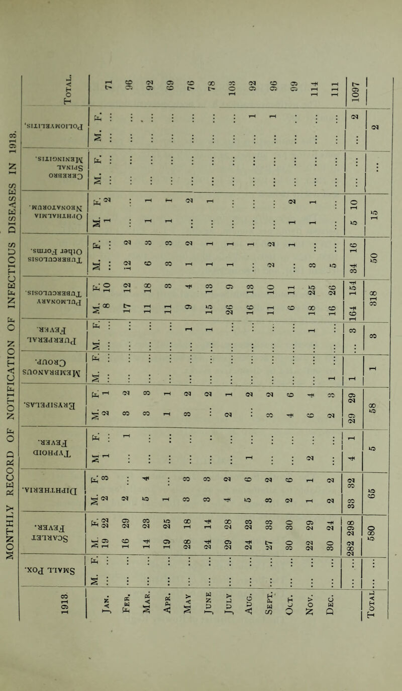 MONTHLY RECORD OF NOTIFICATION OF INFECTIOUS DISEASES IN 1913. < !>. : : : 'sixnH.vwonoj 05 S : : • • 1 ■siiiomnai^ : ; • nvKias OMaHaa3 wnaoxvKOHi^ viwavHiHao 40 1 ‘ • ; •SUIJOJ jaqio 34 •rH AavKowanj 8 • • • • • . . § : : * ; ; ; ; . avaadaanj •d[noa3 saoNvaaKaj^ M. : : 1 ; : 1 : ; : : rH rH (M CO rH d oq rH d d CO CO 05 •sviadisAag 00 M, 2 eo CO rH CO • d • CO CO ai 29 * 1-H ; . • . , , , , rH •a3A3J • • • • • ' ‘ »o aiOHcIAJ^ • : : : ; rH 1 ; d 1 F. 3 ; ; CO 05 d CO CO rH d d •viaaHXHdiQ CO 65 M 2 Cl 40 rH CO 05 40 05 d rH (M 33 C5 CO 40 00 OO CO 05 o 05 H< 00 •aaAajj H-t ;2q d d d rH rH d d CO CO d 05 d o 00 xaaavos M. 19 CD o 00 05 l> o d o d 40 tH rH d d d d d CO d CO 00 -T- d •xO(j nvwg M. F <3 ‘ 1