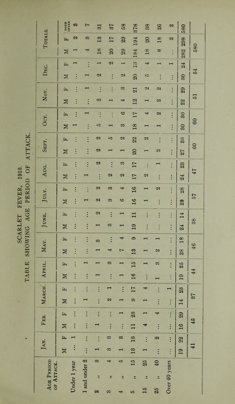 SCARLET FEVER, 1918. TABLE SHOWING AGE PERIOD OF ATTACK. B S .J -< 40 o << 05 • 40 • ' >■ • • 05 . 05 1 • . 30 ZD i tL, . . . 1 ^ • : 20 27 1 E^H . . << • • 05 . 40 16 ; 05 bi : : SI 1 rH rH rH 1 : : hH z, CC 3 CO CO • * rH C5 • • -H ■ rH • • 05 ^ > : CO : a rH rH : 18 < ZD s : CO rH rH 05 • 28 J ; rH t-H CO rH lO rH iO • 40 • rH • 05 cu < • tH 1 rH zo rH rH • 19 ! £ ; . rH . l> . rH X o • • • • rH • 05 bS ; ^ • rH 05 rH c» rH •' 14 i fa ; ; . . rH CO rH , C5 QQ • • • 05 oq u 40 • 1-H • ; rH rH o rH • . CO CO CO • <M cq • • • OI < 1 rH CO rH cc rH 05 • rH rH Q W 00 AO o 40 o t/i o ui rt rH 05 CS <V CJ V < 'D u H C Ph u o < H < b. O u$ 0) 'O c D Xi c rH 05 CO 40 40 rH 40 05 o }-H (U > O