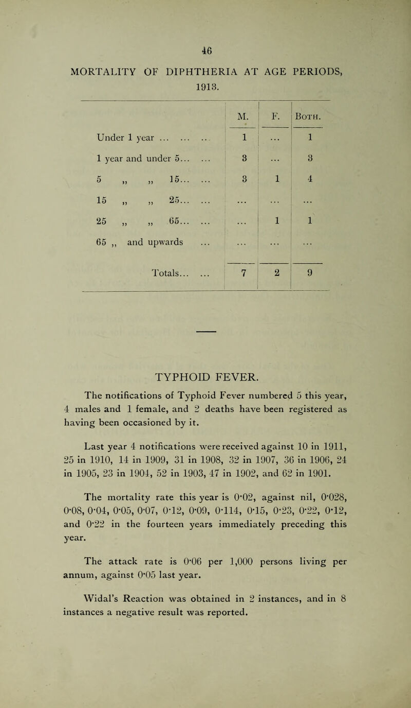 MORTALITY OF DIPHTHERIA AT AGE PERIODS, 1913. 1 M. ' F. Both. Under 1 year. 1 ' ... 1 1 year and under 5. 3 3 5 „ » 15. 3 1 4 15 .. ,) 25. 25 „ ,, fi5. ... ! 1 1 65 „ and upwards ... Totals. 7 2 9 TYPHOID FEVER. The notifications of Typhoid Fever numbered 5 this year, 4 males and 1 female, and 2 deaths have been registered as having been occasioned by it. Last year 4 notifications were received against 10 in 1911, 25 in 1910, 14 in 1909, 31 in 1908, 32 in 1907, 30 in 1900, 24 in 1905, 23 in 1904, 52 in 1903, 47 in 1902, and 02 in 1901. The mortality rate this year is 0‘02, against nil, 0'028, 0-08, 0-04, 0-05, 0-07, 0T2, 0-09, 0T14, 0T5, 0-23, 0-22, 0-12, and 0'22 in the fourteen years immediately preceding this year. The attack rate is O’OO per 1,000 persons living per annum, against 0'05 last year. Widal’s Reaction was obtained in 2 instances, and in 8 instances a negative result was reported.