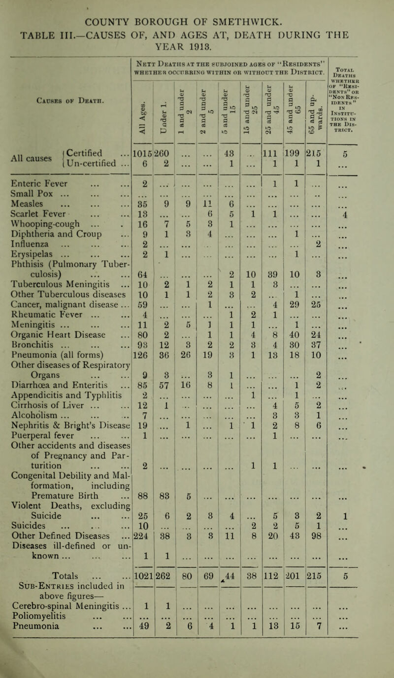 TABLE III.—CAUSES OF, AND AGES AT, DEATH DURING THE YEAR 1913. Caches of Death. All causes Certified Un-certified Enteric Fever Small Pox ... Measles Scarlet Fever Whooping-cough Diphtheria and Croup Influenza Erysipelas ... Phthisis (Pulmonary Tuber¬ culosis) Tuberculous Meningitis Other Tuberculous diseases Cancer, malignant disease ... Rheumatic Fever ... Meningitis ... Organic Heart Disease Bronchitis ... Pneumonia (all forms) Other diseases of Respiratory Organs Diarrhoea and Enteritis Appendicitis and Typhlitis Cirrhosis of Liver ... Alcoholism ... Nephritis & Bright’s Diseai Puerperal fever Other accidents and diseases of Pregnancy and Par¬ turition Congenital Debility and Mal¬ formation, including Premature Birth Violent Deaths, excluding Suicide Suicides Other Defined Diseases Diseases ill-defined or un¬ known ... Totals Sub-Entries included in above figures— Cerebro-spinal Meningitis ... Poliomyelitis Nett Deaths at the subjoined ages of Residents WHETHER OCCCRRING WITHIN OR WITHOUT THE DISTRICT. Total Drathb WHKTIIKR OF “RB81- drnth”or “NonRks- IDENTh” IN Inhtitu- TIOKH IN THE Dis¬ trict. 00 V < < Under 1. 1 and under 2 2 and under 5 and under 15 15 and under 25 25 and under | 45 i 45 and under C5 65 and up¬ wards. j 1015 260 43 111 199 215 5 G 2 ... ... 1 ... 1 1 1 ... 2 ... ... ... 1 1 35 9 '9 11 6 !!! 13 • • • . . . 6 5 1 1 ... ... 4 16 7 5 3 1 ... ... 9 1 3 4 ... ... 1 2 • • • • • • , , , ... 2 2 1 ... ... ... ... 1 ... 64 ' 2 10 39 10 3 10 2 1 2 1 1 3 ... . . . 10 1 1 2 3 2 1 ... 59 . • « . . . 1 ... 4 29 25 4 ... • > . 1 2 1 ... ... 1 11 2 5 1 1 1 ... 1 . . • 1 80 2 . « . 1 1 4 8 40 24 ! 93 12 3 2 2 3 4 30 37 126 36 26 19 3 1 13 18 10 3 3 1 2 85 57 16 8 1 . . . ... 1 2 2 • » • . . . . . . ... 1 ... 1 . . • 12 1 • • • . . . 4 5 2 7 ... . . . . . . . . a . . . 3 3 1 19 • • • 1 1 1 2 8 6 1 ... ... ... ... 1 ... ... 2 ... ... ... ... 1 1 ... ... 00 00 83 5 ... ... ... . . . ... ... ... 25 6 2 B 4 5 3 2 1 10 . . ... 2 2 5 1 224 38 3 3 11 8 20 43 98 ... 1 1 ... ... ... ... ... 1021 262 80 69 44 A 38 112 201 215 5 1 1 • > ■ ... . . . ... . . . . . . ... ... ...