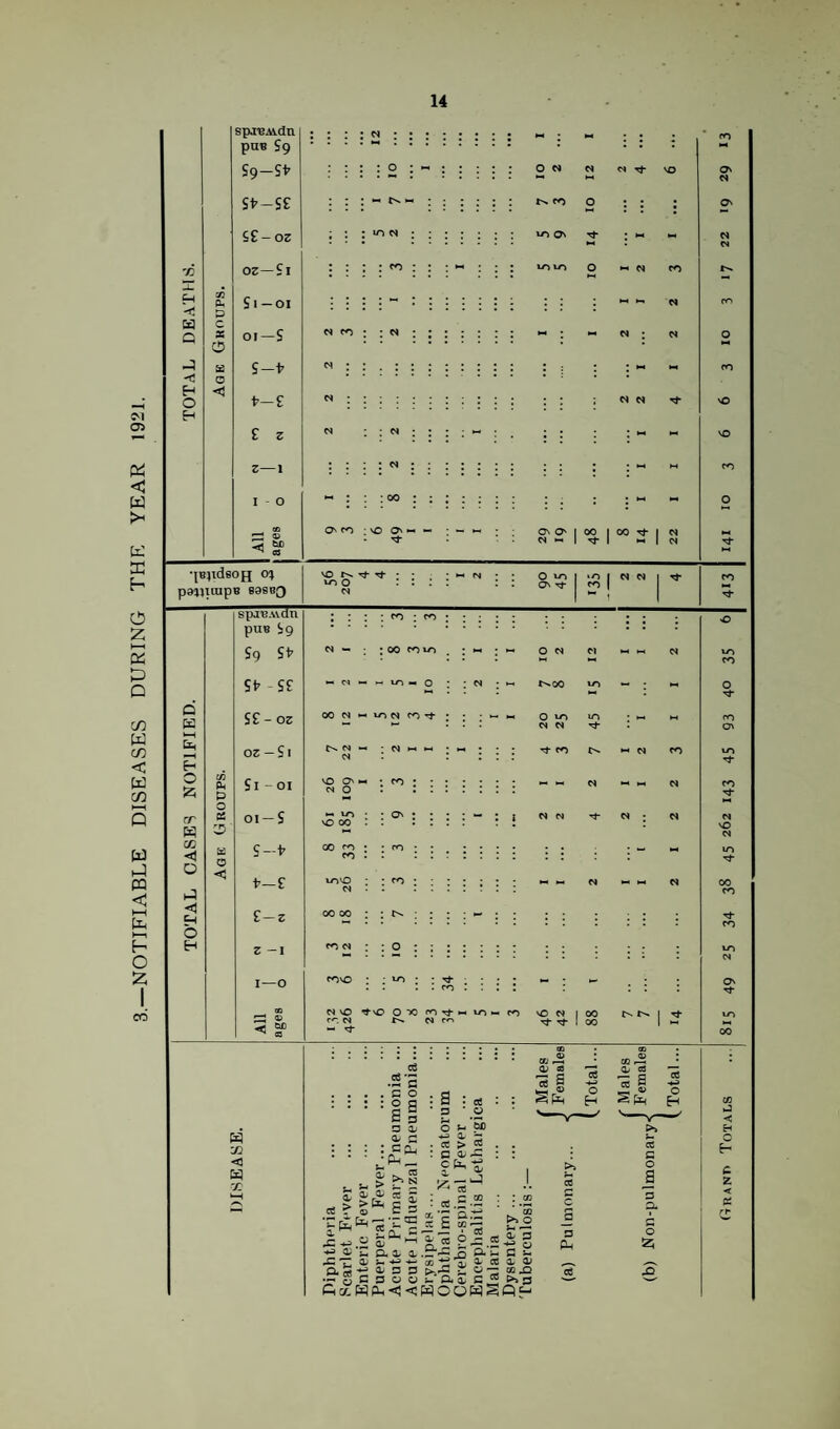 NOTIFIABLE DISEASES DURING THE YEAR 1921.