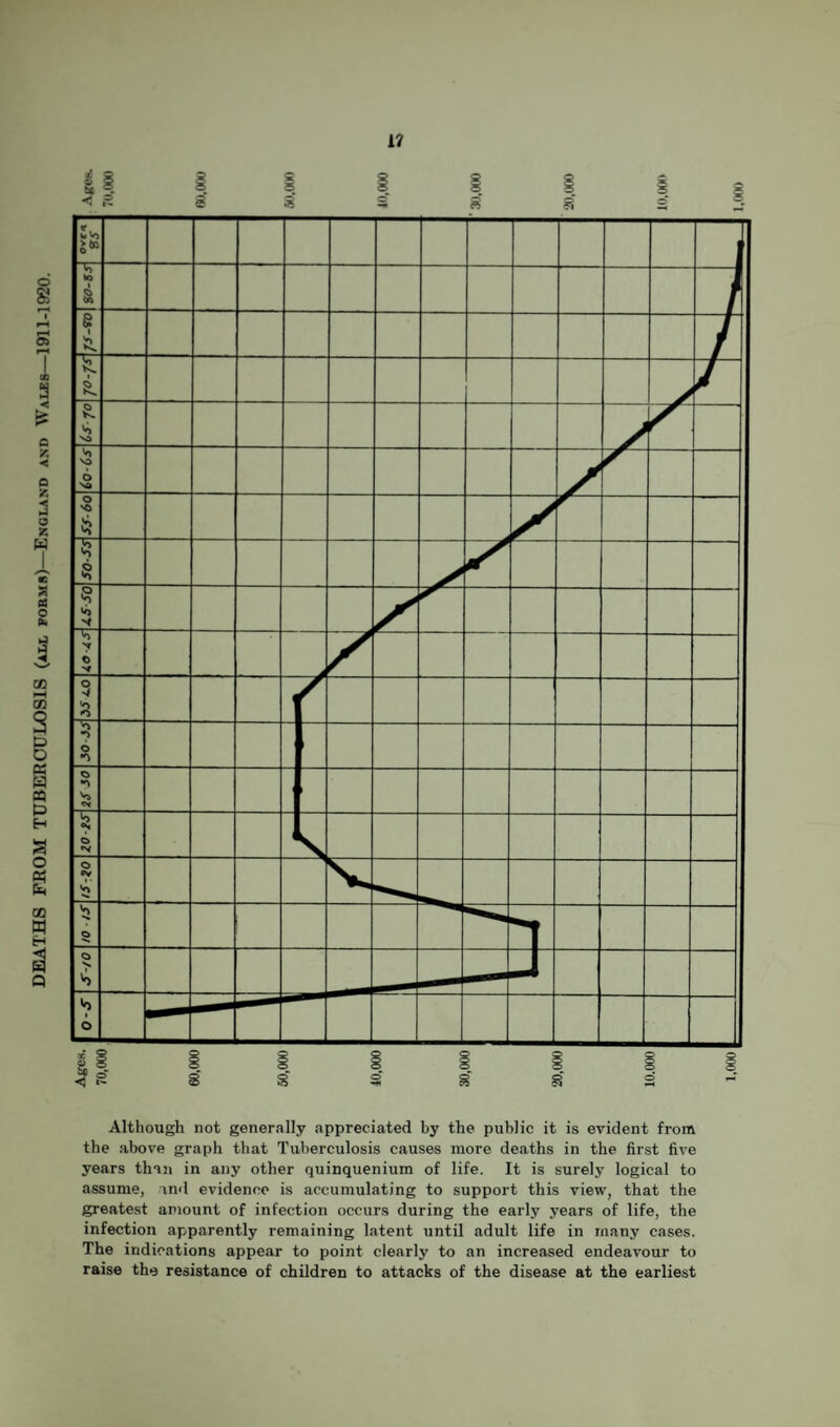 DE3ATHS FROM TUBERCULOSIS (all forms)—England and Wales—1911-1920. Although not generally appreciated by the public it is evident from the above graph that Tuberculosis causes more deaths in the first five years thaji in any other quinquenium of life. It is surely logical to assume, and evidence is accumulating to support this view, that the greatest amount of infection occurs during the early years of life, the infection apparently remaining latent until adult life in many cases. The indications appear to point clearly to an increased endeavour to raise the resistance of children to attacks of the disease at the earliest