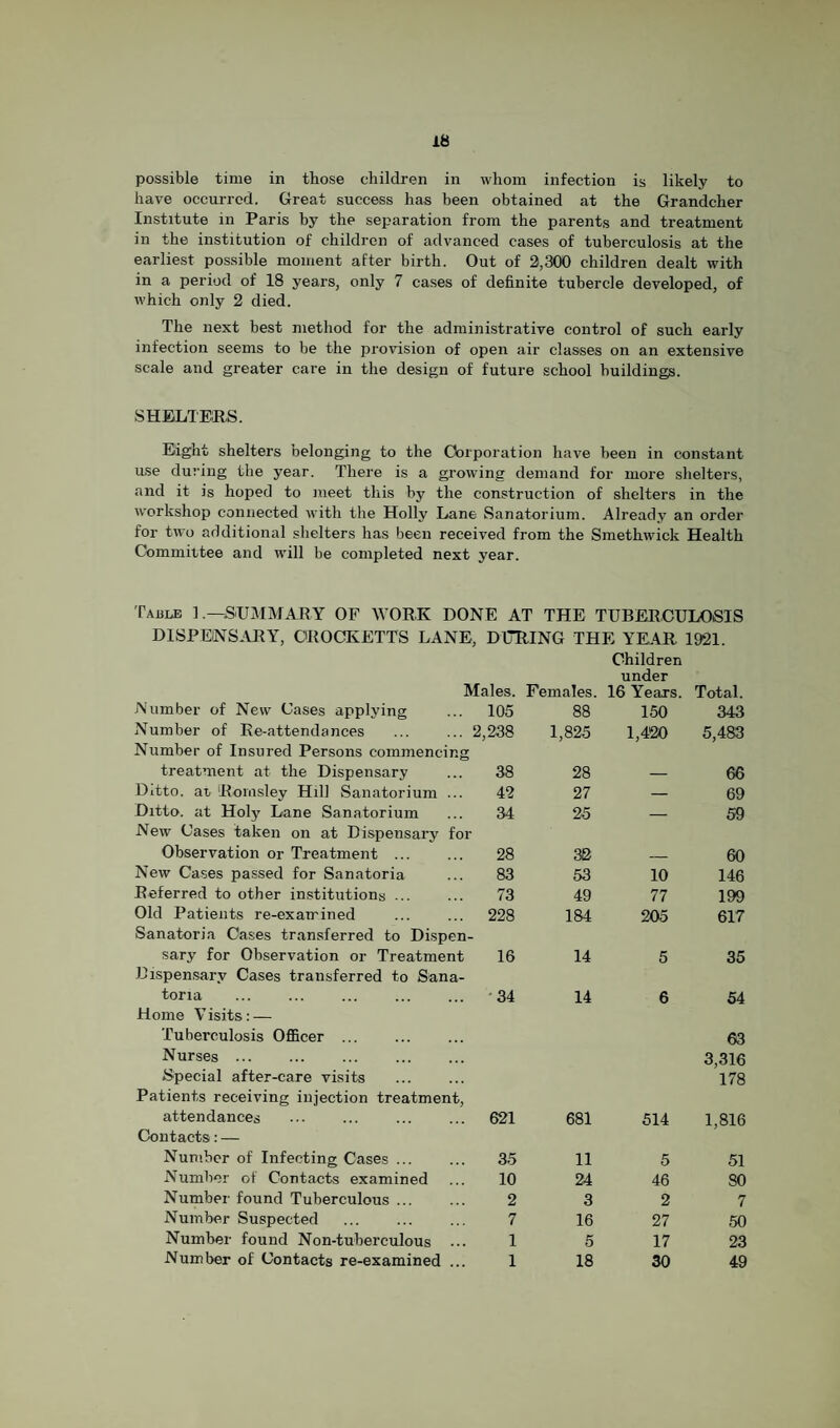 possible time in those children in whom infection is likely to have occuiTod. Great success has been obtained at the Grandcher Institute in Paris by the separation from the parents and treatment in the institution of children of advanced cases of tuberculosis at the earliest possible moment after birth. Out of 2,300 children dealt with in a period of 18 years, only 7 cases of definite tubercle developed, of which only 2 died. The next best method for the administrative control of such early infection seems to be the provision of open air classes on an extensive scale and greater care in the design of future school buildings. SHELTERS. Eight shelters belonging to the Corporation have been in constant use during the year. There is a growing demand for more shelters, and it is hoped to meet this by the construction of shelters in the workshop connected with the Holly Lane Sanatorium. Already an order for two additional shelters has been received from the Smethwick Health Committee and will be completed next year. Tasue ] .—SUMMARY OF WORK DONE AT THE TUBERCULOSIS DISPEINS.1VRY, CROCKETTS LANE, DURING THE YE.4R 1921. Children under Males. Females. 16 Years. Total. Number of New Cases applying 105 88 150 343 Number of Re-attendances 2,238 1,825 1,420 5,483 Number of Insured Persons commencing treatment at the Dispensary 38 28 — 66 Ditto, at Romsley Hill Sanatorium ... 42 27 — 69 Ditto, at H0I31 Lane Sanatorium 34 25 — 59 New Cases taken on at Dispensary for Observation or Treatment ... 28 32 _ 60 New Cases passed for Sanatoria 83 53 10 146 Referred to other institutions ... 73 49 77 199 Old Patients re-examined 228 184 205 617 Sanatoria Oases transferred to Dispen- sary for Observation or Treatment 16 14 5 35 Dispensary Cases transferred to Sana- toria . ■34 14 6 54 Home Visits: — Tuberculosis Officer ... Nurses. Special after-care visits 63 3,316 178 Patients receiving injection treatment. attendances 621 681 514 1,816 Contacts:— Number of Infecting Cases ... 35 11 5 51 Number of Contacts examined 10 24 46 so Number found Tuberculous. 2 3 2 7 Number Suspected 7 16 27 50 Number found Non-tuberculous ... 1 5 17 23 Number of Contacts re-examined ... 1 18 30 49