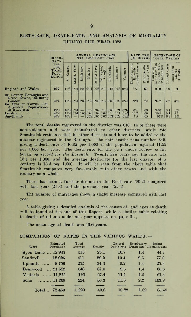 BIRTH-RATE, DEATH-RATE, AND' ANALYSIS OF MORTALITY DURING THE YEAR 1923. England, and Wales 105 County Boroughs and Great Towns, including London . 157 Smaller Towns (1921 Adjusted Populations, 20,000—50,000) . London . Smethwick . Birth- rat is PER Annual Death-rate per 1,000 Population. 1000 Total Popu¬ lation 19'7 20-4 19- 8 20- 2 20-2 11-6 11-6 10-6 11-2 10-8 W 0-01 0-01 0-01 0-01 0-00 0-00 0-00 0'14 0'15 0'19 0-08 0-29 0'03 0-03 0'02 0-02 0*05 OTO 0T2 OTO 0-09 0'05 0-07 0-22 0-09 0-22 0-06 0-21 0T3 0'17 0-24' 028 Rate per 1,000 Births percentage of Total Deaths. Violence nj l/T rt.jg § 52 53 f'J ~ c. 33 ha u Q 5 Total Deaths under 1 year causes oi Drath certified by Kegd. Med. Practitioners Inquest Cases Uncertified Causes of Death 0T4 77 69 92-0 6-9 IT OTO 9-9 72 92-2 7-2 06 0'38 6T 69 926 6T 1-3 UTS 10-2 60 90-8 91 0T 0T3 7*5 65 92-8 6-9 0-3 The total deaths registered in the district was 618; 14 of these were non-residents and were transferred to other districts, while 245 Smethwick residents died in other districts and have to be added to the number registered in the Borough. The nett deaths thus number 849. giving a death-rate of 10.82 per 1,000 of the population, against 11.22 per 1,000 last year. The death-rate for the year under review is the lorccst on record for the Borough. Twenty-five years ago the rate was 15.1 per 1,000, and the average death-rate for the last quarter of a century is 13.4 per 1,000. It will he seen from the above table that Smethwick compares very favourably with other towns and with the country as a whole. There has been a further decline in the Birth-rate (20.2) compared with last year (21 3) and the previous year (25.4). The number of marriages shows a slight increase compared with last year. A table giving a detailed analysis of the causes of, and ages at death will be found at the end of this Report, while a similar table relating to deaths of infants under one year appears on pat e 31., The mean age at death was 43.6 years. COMPARISON OF RATES IN THE VARIOUS WARDS: — Ward Estimated Population Total Acreage Density General Death-rate Respiratory Death-rate Infant Mortality rate Spon Lane ... 12,943 515 25.1 10.7 1.4 44.7 Sandwell .... ... 12,026 411 29.2 13.4 2.5 77.8 Uplands .... ... 8,7-56 255 34.3 9.2 1.4 25.9 Bearwood ... 21,582 348 62.0 9.5 1.4 65.6 Victoria ... ... 11,875 176 67.4 11.1 1.9 61.4 Soho . ... 11,268 224 50.3 11.5 2.2 103.9 Total . ... 78,450 1,929 40.6 10.82 1.82 65.49