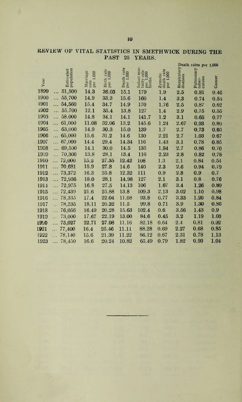 REVIEW OF VITAL STATISTICS IN SMETHWICK DURING THE PAST 25 YEAJtS. 5.0 U o ty) o o TO o « o e. o ” TO - 3 TO o U y-t JZ T* TO ZJ \q a W a u. 3 a D a 1899 . ... 51,500 14.3 36.03 15.1 1900 . .. 55,700 14.9 33.3 15.6 1901 . .. 54,560 15.4 34.7 14.9 1902 ... 55.700 12.1 35.4 13.8 1903 . ... 58.000 14.8 34.1 14.1 1904 . .. 61,000 11.08 32.06 13.2 1905 . ... 63,000 14.9 30.3 15.0 1906 . .. 65,000 15.6 31.2 14.6 1907 . .. 67,000 14.4 29.4 14.34 1908 . ... 69,500 14.1 30.0 14.5 1909 . ... 70,300 13.8 28.1 13.4 1910 . .. 72,000 15.2 27.35 12.42 1911 . .. 70,681 15.9 27.8 14.6 1912 . .. 73,372 16.3 25.8 12.32 1913 . .. 72,936 18.0 28.1 14.98 1914 . .. 72,975 16.8 27.5 14.13 1915 . .. 72,439 21.6 25.88 13.8 1916 . .. 78,335 17.4 22.04 11.08 1917 .. 78,335 18.11 20.32 11.5 1918 . .. 76,056 16.49 20.28 15.63 1919 . .. 73,000 17.67 22.19 13.00 1920 . .. 75,027 22.71 27.08 11.16 1921 .. .. 77,400 16.4 25.46 11.11 1922 . .. 78,140 15.6 21.39 11.22 1923 . .. 78,450 16.6 20.24 10.82 Death rates per 1,000 o g§ TO £ TO Infant tality l per 1,( births o JZ r-T w w N- a US (/) V ay s> Kv Pulmo tuber¬ culosis Cancel 179 1.9 2.5 0.81 0.46 160 1.4 3.3 0.74 0.55 170 1.76 2.5 0.87 0.62 127 1.4 2.9 0.75 0.55 141.7 1.2 3.1 0.65 0.77 145.6 1.24 2.67 0.93 0.80 139 1.7 2.7 0.73 0.60 130 2.21 2.7 1.03 0.67 116 1.43 3.1 0.78 0.85 135 1.84 2.7 0.86 0.70 116 2.23 2.8 0.82 0.78 108 1.3 2.1 0.84 0.54 140 2.3 2.6 0.94 0.79 111 0.9 2.8 0.9 0.7 127 2.1 3.1 0.8 0.76 106 1.67 3.4 1.26 0.89 109.3 2.13 3.02 1.10 0.98 93.8 0.77 3.33 1.20 0.84 99.8 0.71 3.9 1.30 0.86 102.4 0.6 3.56 1.43 0.9 84.6 0.45 3.2 1.19 1.03 82.18 0.64 2.4 0.81 0.92 88.28 0.69 2.27 0.68 0.85 86.12 0.67 2.31 0.78 1.13 65.49 0.79 1.82 0.93 1.04
