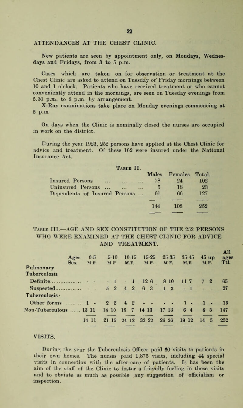 ATTENDANCES AT THE CHEST CLINIC. New patients are seen by appointment only, on Mondays, Wednes¬ days and Fridays, from 3 to 5 p.m. Cases which are taken on for observation or treatment at the Chest Clinic are asked to attend on Tuesday or Friday mornings between 10 and 1 o’clock. Patients who have received treatment or who cannot conveniently attend in the mornings, are seen on Tuesday evenings from 5.30 p.m. to 8 p.m. by arrangement. X-Ray examinations take place on Monday evenings commencing at 5 p.m On days when the Clinic is nominally closed the nurses are occupied in work on the district. During the year 1923, 252 persons have applied at the Chest Clinic for advice and treatment. Of these 102 were insured under the National Insurance Act. Insured Persons Table II. Males. 78 Females 24 Total. 102 Uninsured Persons ... 5 18 23 Dependents of Insured Persons ... 61 66 127 144 108 252 Table III.—AGE AND SEX CONSTITUTION OF THE 252 PERSONS WHO WERE EXAMINED AT THE CHEST CLINIC FOR ADVICE AND TREATMENT. Ages Sex Pulmonary Tuberculosis 0-5 M F. 5 10 M F 10-15 M.F. 15-25 M.F. 25-35 M.F. 35-45 M.F. 45 up M.F. All ages TtL Definite. - - - 1 - 1 12 6 8 10 11 7 7 2 65 Suspected. Tuberculosis: - - 5 2 4 2 6 3 1 3 - 1 27 Other forms . 1 - 2 2 4 2 - - 1 - 1 - 13 Non-Tuberculous . 13 11 14 10 16 7 14 13 17 13 6 4 6 3 147 14 11 21 15 24 12 32 22 26 26 18 12 14 5 252 VISITS. During the year the Tuberculosis Officer paid 80 visits to patients in their own homes. The nurses paid 1,875 visits, including 44 special visits in connection with the after-care of patients. It has been the aim of the staff of the Clinic to foster a friendly feeling in these visits and to obviate as much as possible any suggestion of officialism or inspection.