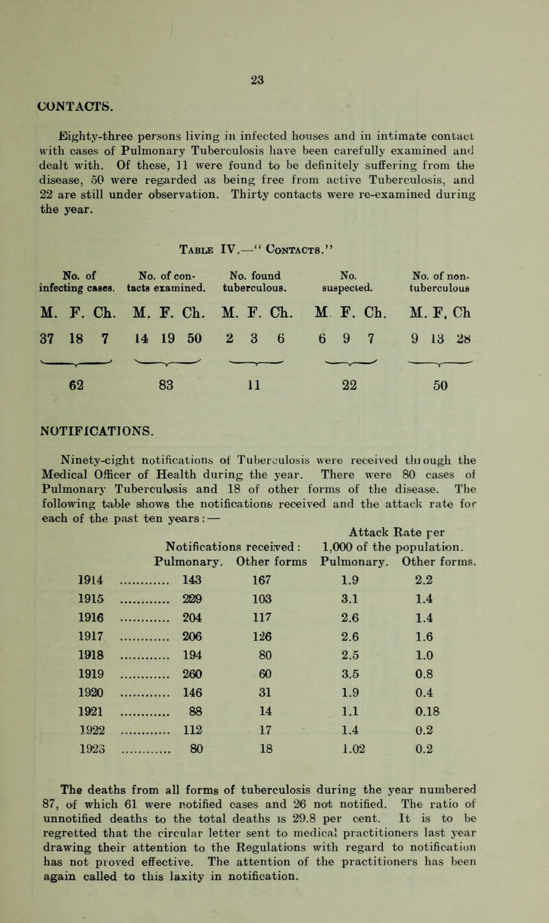 CONTACTS. Eighty-three persons living in infected houses and in intimate contact with cases of Pulmonary Tuberculosis have been carefully examined and dealt with. Of these, 11 were found to be definitely suffering from the disease, 50 were regarded as being free from active Tuberculosis, and 22 are still under observation. Thirty contacts were re-examined during the year. Table IV.—“ Contacts.” No. of No. of con- No. found No. No. of non- infecting cases. tacts examined. tuberculous. suspected. tuberculous M. F. Ch. M. F. Ch. M. F. Ch. M F. Ch. M. F. Ch 37 18 7 14 19 50 2 3 6 6 9 7 9 13 28 62 83 11 22 T 50 NOTIFICATIONS Ninety-eight notifications of Tuberculosis were received thiough the Medical Officer of Health during the year. There were 80 cases of Pulmonary Tuberculosis and 18 of other forms of the disease. The following table shows the notifications received and the attack rate for each of the past ten years: — Attack Rate per Notifications received: 1,000 of the population. Pulmonary. Other forms Pulmonary. Other forms. 1914 . .... 143 167 1.9 2.2 1915 . .... 229 103 3.1 1.4 1916 . .... 204 117 2.6 1.4 1917 . .... 206 126 2.6 1.6 1918 . .... 194 80 2.5 1.0 1919 . .... 260 60 3.5 0.8 1920 . .... 146 31 1.9 0.4 1921 . .... 88 14 1.1 0.18 1922 . . 112 17 1.4 0.2 1923 . . 80 18 1.02 0.2 The deaths from all forms of tuberculosis during the year numbered 87, of which 61 were notified cases and 26 not notified. The ratio of unnotified deaths to the total deaths is 29.8 per cent. It is to be regretted that the circular letter sent to medical practitioners last year drawing their attention to the Regulations with regard to notification has not proved effective. The attention of the practitioners has been again called to this laxity in notification.