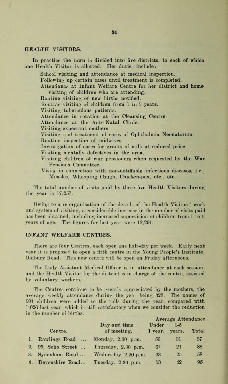 HEALTH VISITORS. In practice the town is divided into five districts, to each of which one Health Visitor is allotted. Her duties include: — School visiting and attendance at medical inspection. Following up certain cases until treatment is completed. Attendance at infant Welfare Centre for her district and home- visiting of children who are attending. Routine visiting of new births notified. I to u tine visiting of children from 1 to 5 years. Visiting tuberculous patients. Attendance in rotation at the Cleansing Centre. Attendance at the Ante-Natal Clinic. Visiting expectant mothers. Visiting and treatment of cases of Ophthalmia Neonatorum. Routine inspection of midwives. Investigation of cases for grants of milk at reduced price. Visiting mentally defectives in the area. Visiting children of war pensioners when requested by the War Pensions Committee. Visits in connection with non-notifiable infectious diseases, i.e., Measles, Whooping Cough, Chicken-pox, etc., etc. The total number of visits paid by these five Health Visitors during the year is 17,257. Owing to a re-organisation of the details of the Health Visitors’ work and system of visiting, a considerable increase in th» number of visits paid has been obtained, including increased supervision of children from 1 to 5 years of age. The figures for last year were 12,291. INFANT WELFARE CENTRES. There are four Centres, each open one half-day per week. Early next year it is proposed to open a fifth centre in the Young People’s Institute, Oldbury Road. This new centre will be open on Friday afternoons. The Lady Assistant Medical Officer is in attendance at each session, and the Health Visitor for the district is in charge of the centre, assisted by voluntary workers. The Centres continue to be greatly appreciated by the mothers, the average weekly attendancs during the year being 328. The names of 981 children were added to the rolls during the year, compared with 1,026 last year, which is still satisfactory when we consider the reduction in the number of births. Average Attendance Day and time Under 1-5 Centre. of meeting. 1 year. years. Total 1. Rawlings Road ... Monday, 2.30 p.m. 56 31 37 2. 95, Soho Street ... Thursday, 2.30 p.m. 67 21 88 3. Sydenham Road ... Wednesday, 2.30 p.m. 33 25 58 4. Devonshire Road... Tuesday, 2.30 p.m. 53 42 96