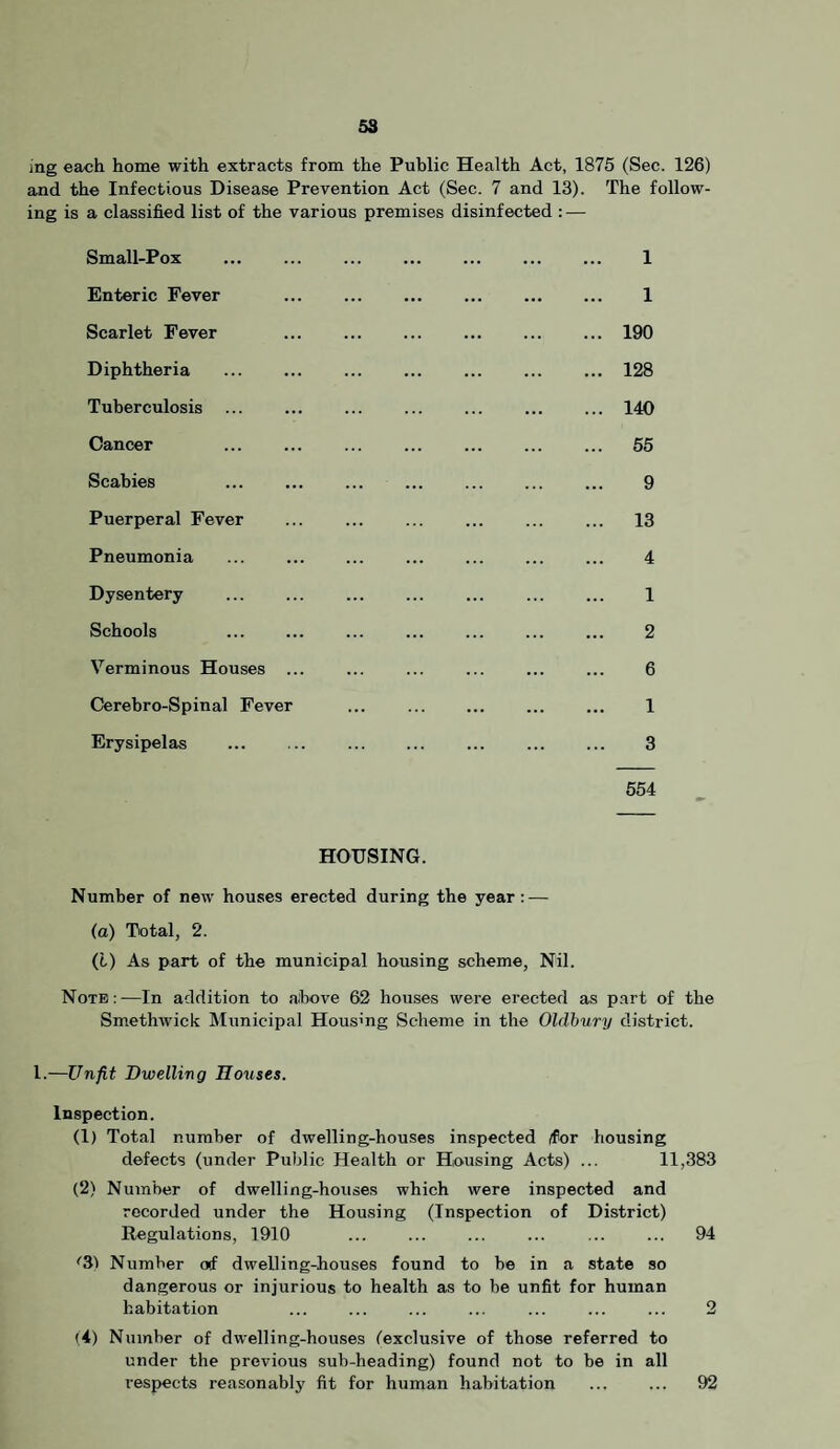 ing each home with extracts from the Public Health Act, 1875 (Sec. 126) and the Infectious Disease Prevention Act (Sec. 7 and 13). The follow¬ ing is a classified list of the various premises disinfected : — Small-Pox ... ... ... . 1 Enteric Fever ... . 1 Scarlet Fever ... . . 190 Diphtheria . . ... ... ... 128 Tuberculosis ... 140 Cancer . 55 Scabies ... . . ... 9 Puerperal Fever ... ... ... ... ... ... 13 Pneumonia . 4 Dysentery . . ... . 1 Schools . . ... 2 Verminous Houses ... ... ... ... ... ... 6 Cerebro-Spinal Fever ... . ... 1 Erysipelas ... ... . ... . 3 554 HOUSING. Number of new houses erected during the year: — (a) Total, 2. (1) As part of the municipal housing scheme, Nil. Note:—In addition to aJhove 62 houses were erected as part of the Smethwick Municipal Housing Scheme in the Oldbury district. 1.—Zlnfit Dwelling Houses. Inspection. (1) Total number of dwelling-houses inspected /for housing defects (under Public Health or Housing Acts) ... 11,383 (2) Number of dwelling-houses which were inspected and recorded under the Housing (Inspection of District) Regulations, 1910 ... ... ... ... ... ... 94 '3) Number orf dwelling-houses found to be in a state so dangerous or injurious to health as to be unfit for human habitation (4) Number of dwelling-houses (exclusive of those referred to under the previous sub-heading) found not to be in all respects reasonably fit for human habitation 92