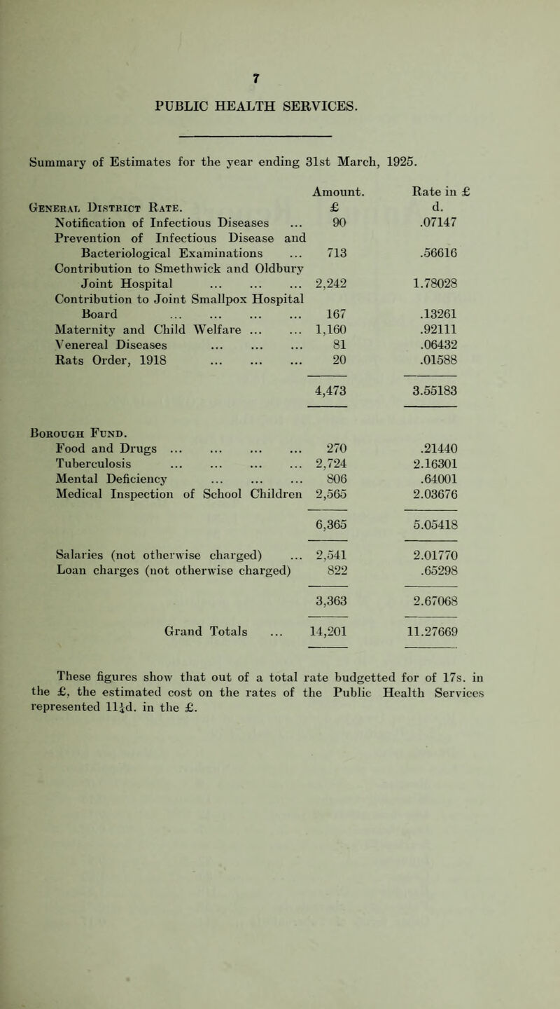 PUBLIC HEALTH SERVICES. Summary of Estimates for the year ending 31st March, 1925. Amount. Rate in £ General District Rate. £ d. Notification of Infectious Diseases Prevention of Infectious Disease and 90 .07147 Bacteriological Examinations Contribution to Smethwick and Oldbury 713 .56616 Joint Hospital Contribution to Joint Smallpox Hospital 2,242 1.78028 Board 167 .13261 Maternity and Child Welfare ... 1,160 .92111 \'enereal Diseases 81 .06432 Rats Order, 1918 20 .01588 Borough Fund. 4,473 3.55183 Food and Drugs ... 270 .21440 Tuberculosis 2,724 2.16301 Mental Deficiency 806 .64001 Medical Inspection of School Children 2,565 2.03676 6,365 5.05418 Salaries (not otherwise charged) 2,541 2.01770 Loan charges (not otherwise charged) 822 .65298 3,363 2.67068 Grand Totals 14,201 11.27669 These figures show that out of a total rate budgetted for of 17s. in the £, the estimated cost on the rates of the Public Health Services represented Hid. in the £.