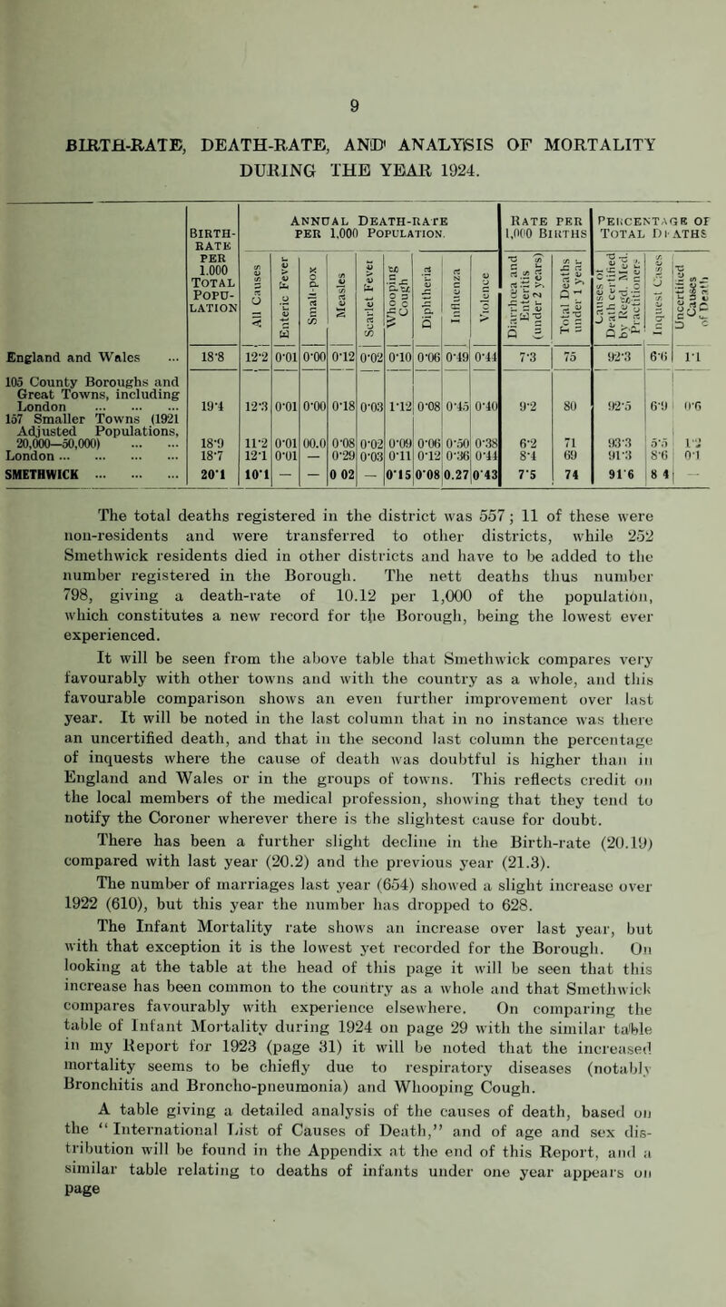 BIRTH-RATE, DEATH-RATE, AND' ANADYiSIS OF MORTALITY DURING THE YEAR 1924. ANNUAL Death-rate Kate PER pehcent,\(5b of BIRTH- PER 1,000 Population. 1,000 Births Total Dl- .\THS RATE PER 1.000 at V X z tc *0 'tfl c ^ lA U ■f. ■Ji •c Total </) a V If 2 ® r s c y rt .ti >, s ^ ^ t/) ^ Popu¬ lation !% o < y 'C V rt '5. 5 :r V > S Sn -U c w = M-g Q ll -'St. <r. ■C 1 £ 3 = tii C/D Q Z q£'- England and Wales 18-8 12-2 0-01 0-00 0T2 0-02 0-10 0-06 0-49 0-44 7-3 75 92-3 6‘(i 11 105 County Boroughs and Great Towns, including London . 19-1 12-.S 0-01 0-00 0-18 0-0.3 1-12 0-08 0-45 0-40 9-2 80 92-5 6*U irn 157 Smaller Towns (1921 Adjusted Populations, 20,000-50,000) . 18-9 11-2 O'Ol 00.0 0-08 0-02 0-09 (J'OHl 0’5(J 0-38 6-2 71 93-3 o’o London . 18-7 121 O'Ul — 0-29 0-03 o-ii 0-12! 0-36 0-44 8-4 69 91-3 8'6 n-1 SMETHWICK . 20-1 10-1 — — 0 02 — 0-15 0-08 0.27 0'43 7-5 74 91-6 8 4 The total deaths registered in the district was 557; 11 of these were non-residents and wei’e transferred to other districts, while 252 Smethwick residents died in other districts and have to be added to the number registered in the Borough. The nett deaths thus number 798, giving a death-i'ate of 10.12 per 1,000 of the popiilatibn, which constitutes a new record for the Borough, being the lowest ever experienced. It will be seen from the above table that Smethwick compares very favourably with other towns and with the country as a whole, and this favourable comparison shows an even further improvement over last year. It will be noted in the last column that in no instance was there an uncertified death, and that in the second last column the percentage of inquests where the cause of death was doubtful is higher than in England and Wales or in the groups of towns. This reflects credit on the local members of the medical profession, showing that they tend to notify the Coroner wherever there is the slightest cause for doubt. There has been a further slight decline in the Birth-rate (20.19) compared with last year (20.2) and the previous j-ear (21.3). The number of marriages last year (654) showed a slight increase over 1922 (610), but this year the number has dropped to 628. The Infant Mortality rate shows an increase over last year, but with that exception it is the lowest yet recorded for the Borough. On looking at the table at the head of this page it will be seen that this increase has been common to the country as a whole and that Smethwick compares favourably with experience elsewhere. On comparing the table of Infant Mortality during 1924 on page 29 with the similar ta'ble in my Report for 192.3 (page 31) it will be noted that the increased mortality seems to be chiefly due to respiratory diseases (notably Bronchitis and Broncho-pneumonia) and Whooping Cough. A table giving a detailed analysis of the causes of death, based on the “ International lust of Causes of Death,” and of age and sex dis¬ tribution will be found in the Appendix at the end of this Report, and a similar table relating to deaths of infants under one year appears on page