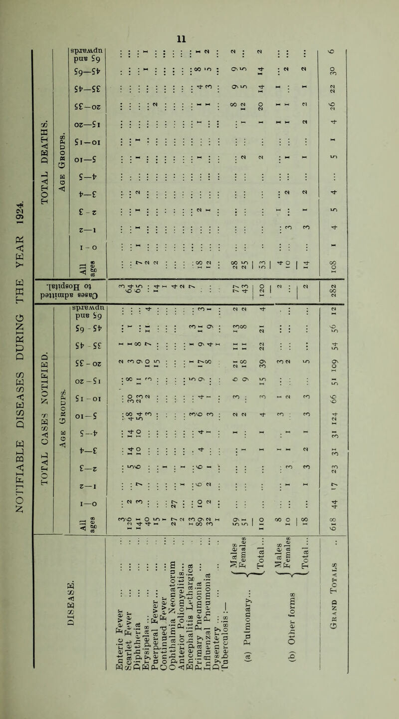 NO'J'JFIABLE DISEASES DURING THE YEAR 1924. w 33 H < W Q -3 <! H O H spaBAvdii puB $9 S9— Si’-Se i£^oz oz—£i £i —01 01—S S-t t—£ £-z •^Bpdsojj o; panicnpB 808B3 spjBMdn puB Sg Sg - St” St- S£ ££ - oz oe - Si Si -01 oi —S S-f i'—£ £—z z—i i—o Q W O ’/' O) O < b H -XI <! X : « N * ^ : N J : vO : 00 >0 , O' Tj* , PI PI 0 * • ro M PI PI 00 M 0 PI NO PJ PI : - : : - - - - PI rf : - PI i - - PI PI : 1 i ; — ; : M : : : - PO P^ : : - • • t>. N M • • • • 00 M 00 ^ 1 fO 0 1 00 . n ■— . PI P4 1 •o - 1 0 CO ^ ^ rf N po 1 0 PI PI PI vo >0 . r>. Tt I PI • 00 i PI i : : ^ * • fO - N M . PI • • • M • • • PO « O' pnoo . NO • • M - . . PI • • * LO « 00 • • • • - 0^ Tj- M PI . •- PI • vn M 0\ 0 • • M t^OO - 00 ON PO PI Lr> O' « . . . M P4 — PO 0 : 00 - • : • : 10 c^ • ^ ON • “ . • . . • 10 • 0 to M • * • • po : fO PI PO NO : ro M . : . : • vO ' 00 ^ : • • • POVO P^ CS M PO - PO . 10 PI : ^ 0 : : : : : m » • ^ ^. PP) : 0 ; : : : : , ^ M PI • ^ . PO * tovO ■ • ^ :\o - . , P^ PO PO PI : : : >0 M : - r>. • N • • C>. • • 0 w , . , , . . • N ! • ^ • • ''T rO'O 0 ^ M fO 0 P^ M O' « 1 0 00 0 1 00 00 M Tj* ^ C4 M 00 PO vr> 1 » 1 l-» M NO (ZJ CD rc O) 03 •5 s 15 C3 s 15 •4^ w :::::: a ; cc : ^ CiH 0 c H X .s m 0 • M ifH •5c .5 •4J b ce s c i i S a rt ‘F- Q J= c c 0 c i, C D 00 a Q H-i a 3- 3 a .2 ^0- [ : cc c 0 0 ««■ Z < 0; ? as ^ — Dh [jLi A T 2 — ^ C ^ .c s i: c 5.2 C ® «.“• a.S -s n -Ph- >.g ^ >4 s 5^ 3 ^ C C; Cl cC ^ C ^ _S ”5 Oh 0 6 CO 0; P s O' y—.V 2.S« cc JO cC X? Si CJ fc- D 0 Ci C c X ^ >» s eqojPWCuOO^WPLiMQe-