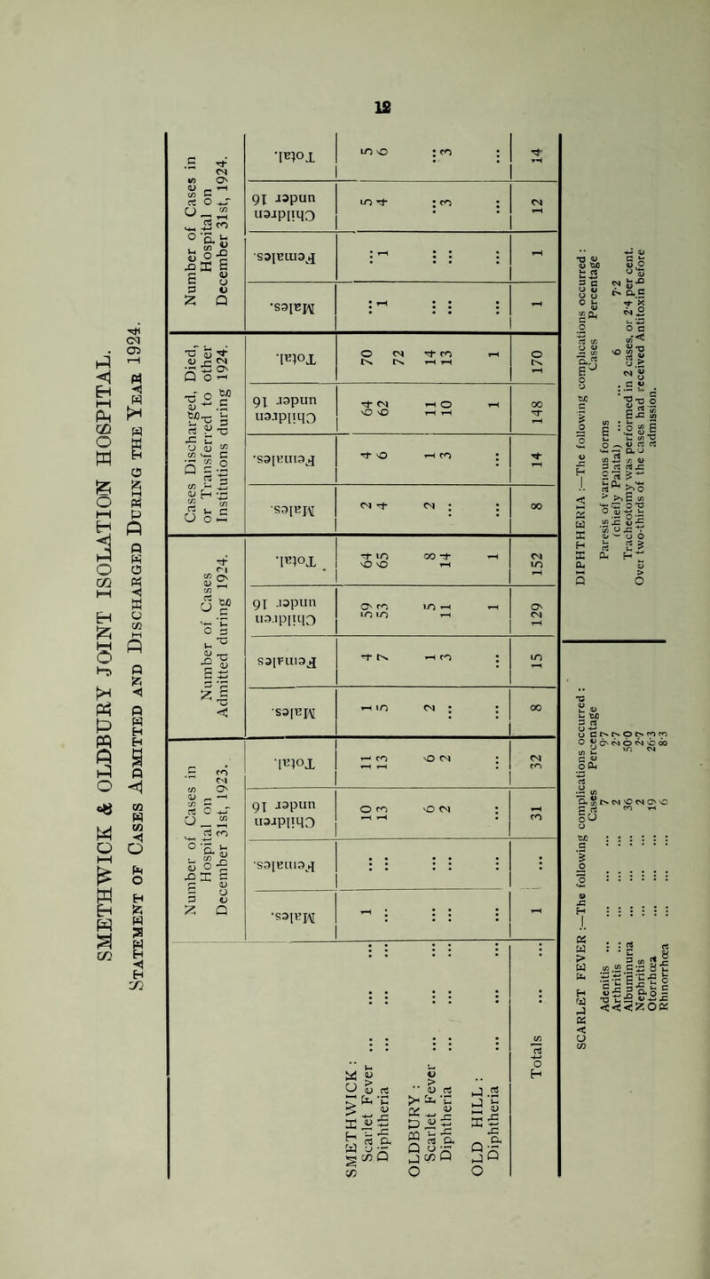 SMETHWICK & OLDBURY JOINT ISOLATION HOSPITAL. Statement of Cases Admitted and Discharged During the Year Cl Number of Cases in Hospital on December 31st, 1924. •IBloi lo vo : : T'H 9X J3pun U3Jpiiq3 lo rf ; 1 •SD|ELU3^»I i ; »-i ; j ; . Cases Discharged, Died, or Transferred to other Institutions during 1924. ICIOX o CN ^ cn i-i t>i rN »-H 170 9X .i9pun u3.ipiiqo CM ^ O ^ sO nO »-H 1-H 00 •S3|HUT9J \0 i-H ro : ■rt- •S3iei\[ CM -t : : 00 Number of Cases Admitted during 1924. ■rt- m 00 -rt- ^ vO O i-( 152 9X -opun u^i.ipiiqO O' re 1/1 -H y~i lO 1/1 1—1 129 S3IFllI3^ ^ IN. •-! crt : urt •S3|13I^ *-11/1 : : 00 Number of Cases in Hospital on December 31st, 1923. nnox ^ ort vO rvj : Cl CO 9X Jspun o ro vo n : fH • •H CO ; : : ; : i : : : 1 i 1 SMETHWICK ; Scarlet Fever. Diphtheria . OLDBURY: Scarlet Fever. Diphtheria . OLD HILL : Diphtheria Totals . 9 c O U O u rt VI u a — VJ rt ^ E a: H X CU c i? 0) o ac o c 'J .2 CM V O = |“ = ^•0.2 E X! S : o 5fl c 't: Sts ao fl J3 x V 3 rt rtj= i rt ' >> E (rt rC CT3 rt J2 O £ rt WJS-T* ly -- (j O ? 2 ^ ^ Ht! I C r«» O t> ro ro ' O' ^ O ^ do P Irt CM O X ci.Scn.cm'OcmcC c rt fo i-i oU X > u (b ^i3 Cs; < O ; : S5 rt »»i:S8l 1) •£ 2 o. rt — < <«-< ??; o K