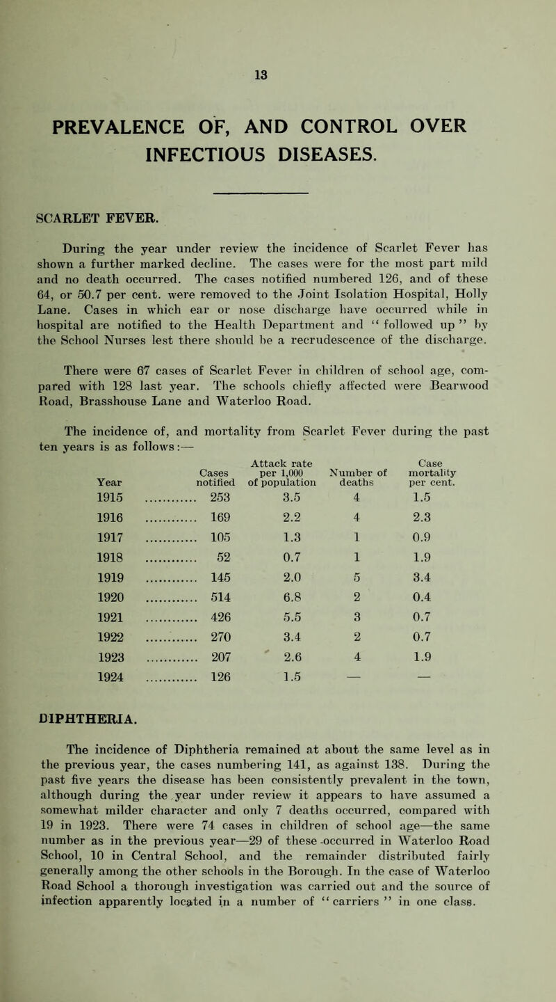 PREVALENCE OF, AND CONTROL OVER INFECTIOUS DISEASES. SCARLET FEVER. During the year under review the incidence of Scarlet Fever lias shown a further marked decline. The cases were for the most part mild and no death occurred. The cases notified numbered 126, and of these 64, or 50.7 per cent, were removed to the .Joint Isolation Hospital, Holly Lane. Cases in which ear or nose discharge have occurred while in hospital are notified to the Health Department and “ followed up ” by the School Nurses lest there should be a recrudescence of the discharge. There were 67 cases of Scarlet Fever in children of school age, com¬ pared with 128 last year. The schools chiefly affected were Bearwood Hoad, Brasshouse Lane and Waterloo Road. The incidence of, and mortality from Scarlet Fever during the past Year 1915 Cases notified . 253 Attack rate per 1,000 of population 3.5 Number of deaths 4 Case mortality per cent. 1.5 1916 . 169 2.2 4 2.3 1917 . 105 1.3 1 0.9 1918 . 52 0.7 1 1.9 1919 . 145 2.0 5 3.4 1920 . .514 6.8 2 0.4 1921 . 426 5.5 3 0.7 1922 . 270 3.4 2 0.7 1923 . 207 2.6 4 1.9 1924 . 126 1.5 DIPHTHERIA. The incidence of Diphtheria remained at about the same level as in the previous year, the cases numbering 141, as against 1.38. During the past five years the disease has been consistently prevalent in the town, although during the year under review it appears to have assumed a somewhat milder character and only 7 deaths occurred, compared with 19 in 1923. There were 74 cases in children of school age—the same number as in the previous year—29 of these -occurred in Waterloo Road School, 10 in Central School, and the remainder distributed fairly generally among the other schools in the Borough. In the case of Waterloo Road School a thorough investigation was carried out and the source of infection apparently located in a number of “carriers ” in one class.