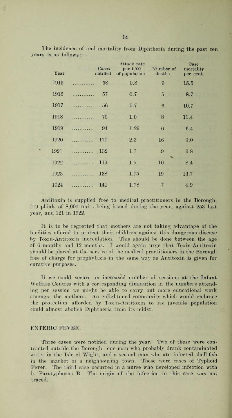'I’he incidence of and mortality from Diphtheria during the past ten years is as follows: — Year Cases notified Attack rate per l.OUO of population Number of deaths Case mortality per cent. 1915 . 58 0.8 9 15.5 1916 . 57 0.7 5 8.7 1917 .... 0.7 6 10.7 1918 . 70 1.0 8 11.4 1919 .... . 94 1.29 6 6.4 1920 . 177 2.3 16 9.0 1921 . 132 1.7 9 6.8 1922 . 119 1.5 % 10 8.4 199.3 . 138 1.75 19 13.7 1924 . 141 1.78 7 4.9 Antitoxin is supplied free to medical practitioners in the Borough, dl9 phials of 8,000 units being issued during the year, against 253 last year, and 121 in 1922. It is to be regretted that mothers are not taking advantage of the facilities offered to protect their children against this dangerous disease by Toxin-Antitoxin inoccnlation. This shoidd be done between the age of 6 months and 12 months. I would again urge that Toxin-Antitoxin should be placed at the service of the medical practitioners in the Borough free of charge for prophylaxis in the same way as Antitoxin is given for curative purposes. If we cordd secure an increased number of sessions at the Infant Welfare Centres with a corresimnding diminution in the numbers attend¬ ing per session we might be able to carry out more educational work amongst the mothers. An enlightened community which would embrace the protection afforded by Toxin-Antitoxin to its juvenile population could almost abolish Diphtheria fi'om its midst. I'lXTERTC FEVER. Three cases were notified during the year. Two of these were con¬ tracted outside the Borough ; one man who probably drank contaminated water in the Isle of Wight, and a second man who ate infected shell-fish in the market of a neighbouring town. These were cases of Typhoid Fever. The third case occurred in a nurse who developed infection with b. Paratyphosus B. The origin of the infection in this case was not traced.