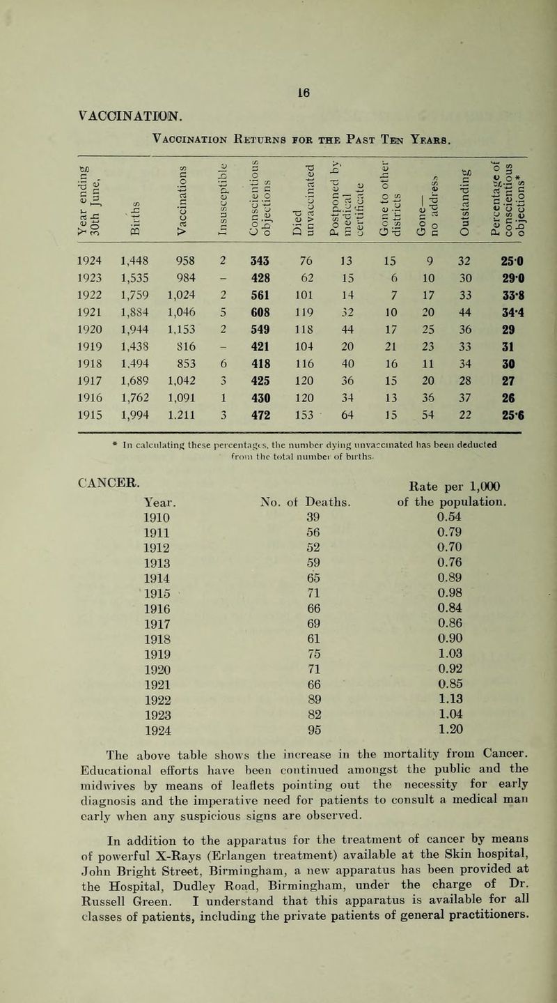 VACCINATION. Vaccination Returns for the Past Ten Years. Year ending 30th June, Births 1 Vaccinations Insusceptible Conscientious objections Died unvaccinated Postponed by ‘ medical j certificate Gone to other districts Gone— no addles.^ Outstanding Percentage of conscientious objections* 1924 1,448 958 2 343 76 13 15 9 32 250 1923 1,535 984 - 428 62 15 6 10 30 290 1922 1,759 1,024 2 561 101 14 7 17 33 33‘8 1921 1,884 1,046 5 608 119 32 10 20 44 34-4 1920 1,944 1,153 2 549 118 44 17 25 36 29 1919 1,438 816 - 421 104 20 21 23 33 31 1918 1,494 853 6 418 116 40 16 11 34 30 1917 1,689 1,042 3 425 120 36 15 20 28 27 1916 1,762 1,091 1 430 120 34 13 36 37 26 1915 1,994 1.211 3 472 153 64 15 54 22 25-6 • III calcnlatiniJ these percentiigts, tlie number dying unvaccinated has been deducted from tile total nuinbei of births. CANCER. Rate per 1,000 Year. No. of Deaths. of the population. 1910 39 0.54 1911 56 0.79 1912 52 0.70 1913 59 0.76 1914 65 0.89 1915 71 0.98 1916 66 0.84 1917 69 0.86 1918 61 0.90 1919 75 1.03 1920 71 0.92 1921 66 0.85 1922 89 1.13 1923 82 1.04 1924 95 1.20 The above table shows tlie inorease in the mortality from Cancer. Educational efforts have hoeii continued amongst the public and the midwives by means of leaflets pointing out the necessity for early diagnosis and the imjx?rative need for patients to consult ,a medical man early when any suspicious signs are observed. In addition to the apparatus for the treatment of cancer by means of powerful X-Rays (Erlangen treatment) available at the Skin hospital, John Bright Street, Birmingham, a new apparatus has been provided at the Hospital, Dudley Road, Birmingham, under the charge of Dr. Russell Green. I understand that this apparatus is available for all classes of patients, including the private patients of general practitioners.