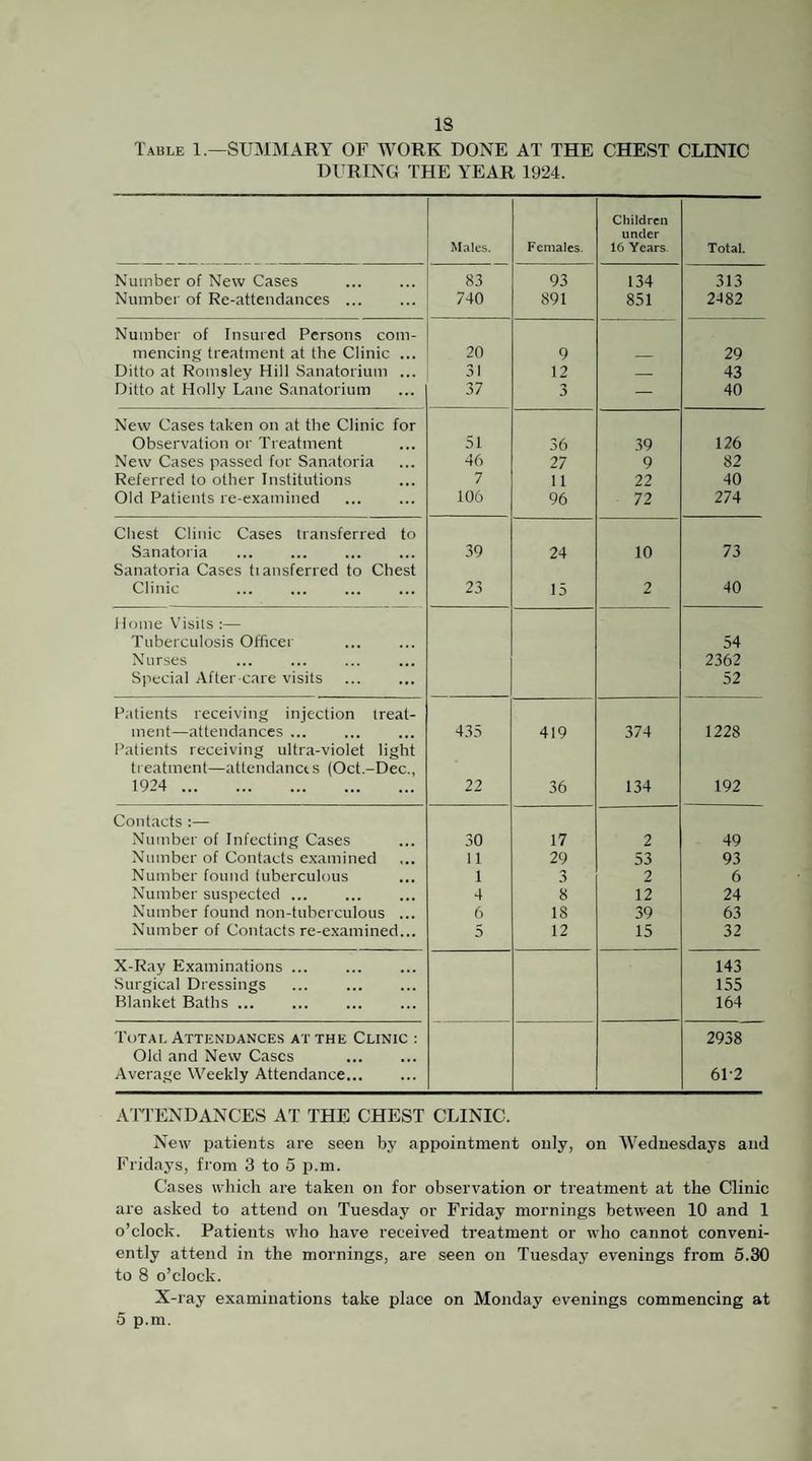 Table 1.—SUMMARY OF WORK DONE AT THE CHEST CLINIC DURING THE YEAR 1924. Children under Males. Females. 16 Years. Total. Number of New Cases 83 93 134 313 Number of Re-attendances. 740 891 851 2482 Number of Insured Persons com- mencing treatment at the Clinic ... 20 9 _ 29 Ditto at Romsley Hill Sanatorium ... 31 12 — 43 Ditto at Holly Lane Sanatorium 37 3 — 40 New Cases taken on at the Clinic for Observation or Treatment 51 30 39 126 New Cases passed for Sanatoria 46 27 9 82 Referred to other Institutions 7 11 22 40 Old Patients re-examined 106 96 72 274 Chest Clinic Cases transferred to Sanatoria Sanatoria Cases tiansferred to Chest 39 24 10 73 Clinic 23 15 2 40 Home V’isils :— Tuberculosis Officer 54 Nurses 2362 Special After care visits 52 Patients receiving injection treat¬ ment—attendances ... Patients receiving ultra-violet light 435 419 374 1228 treatment—attendanct s (Oct.-Dec., 1924 . 22 36 134 192 Contacts Number of Infecting Cases 30 17 2 49 Number of Contacts examined 11 29 53 93 Number found tuberculous 1 3 2 6 Number suspected. 4 8 12 24 Number found non-tuberculous ... 6 18 39 63 Number of Contacts re-examined... 5 12 15 32 X-Ray Examinations. 143 Surgical Dressings 155 Blanket Baths ... 164 Total Attendances at the Clinic : 2938 Old and New Cases . Average Weekly Attendance. 61-2 ATTENDANCES AT THE CHEST CLINIC. New patients are seen by appointment only, on Wednesdays and Fridays, from 3 to 5 ji.m. Cases wliich are taken on for observation or treatment at the Clinic are asked to attend on Tuesday or Friday mornings between 10 and 1 o’clock. Patients who have received treatment or who cannot conveni¬ ently attend in the mornings, are seen on Tuesday evenings from 5.30 to 8 o’clock. X-ray examinations take place on Monday evenings commencing at 5 p.m.