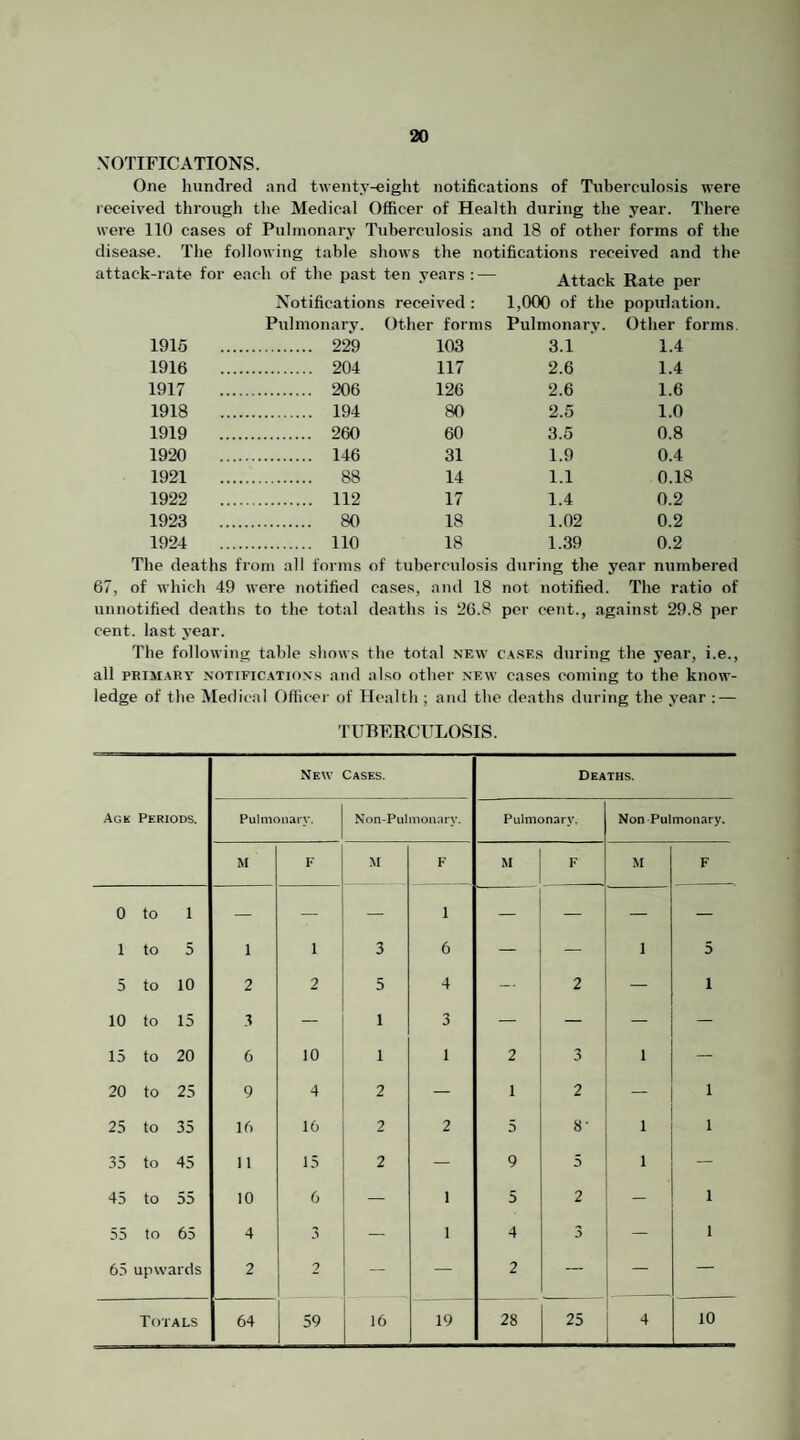 NOTIFICATIONS. One hundred and twenty-eight notifications of Tnberculosis were received through the Medical Officer of Health during the year. There were 110 cases of Pulmonary Tuberculosis and 18 of other forms of the disease. The following table shows the notifications received and the attack-rate for each of the past ten years Attack Rate per Notifications received ; 1,000 of the population. Pulmonary. Other forms Pulmonary. Other forms. 1915 . 229 103 3.1 1.4 1916 . 204 117 2.6 1.4 1917 . 206 126 2.6 1.6 1918 . 194 80 2.5 1.0 1919 . 260 60 3.5 0.8 1920 . 146 31 1.9 0.4 1921 . 88 14 1.1 0.18 1922 . 112 17 1.4 0.2 1923 . 80 18 1.02 0.2 1924 . no 18 1.39 0.2 The deaths fi •om all forms of tuberculosis during the year numbered , of which 49 ' were notified cases, and 18 not notified. The ratio of notified deaths to the total deaths is 26.8 per cent., against 29.8 per cent, last year. The following table shows the total new cases during the year, i.e., all PRIMARY NOTIFICATIONS and also other new cases coming to the know¬ ledge of the Medical Officer of Health ; and the deaths during the year : — TUBFRCI'LOSIS. New Cases. Deaths. Agk Periods. Pulmonary. Kon-Pulmonary. Pulmonary. Non Pulmonary. M F M F M F M F 0 to 1 1 to 5 1 1 3 1 6 — — 1 5 5 to 10 2 2 5 4 -- 2 — 1 10 to 15 3 — 1 3 — — — — 15 to 20 6 10 1 1 2 3 1 — 20 to 25 9 2 — 1 2 1 25 to 35 16 16 2 2 5 8- 1 1 35 to 45 11 15 2 — 9 5 1 — 45 to 55 10 6 — 1 5 2 — 1 55 to 65 4 3 — 1 4 3 — 1 65 upwards 2 2 — — 2 — — — Totals 64 59 16 19 28 25 4 10