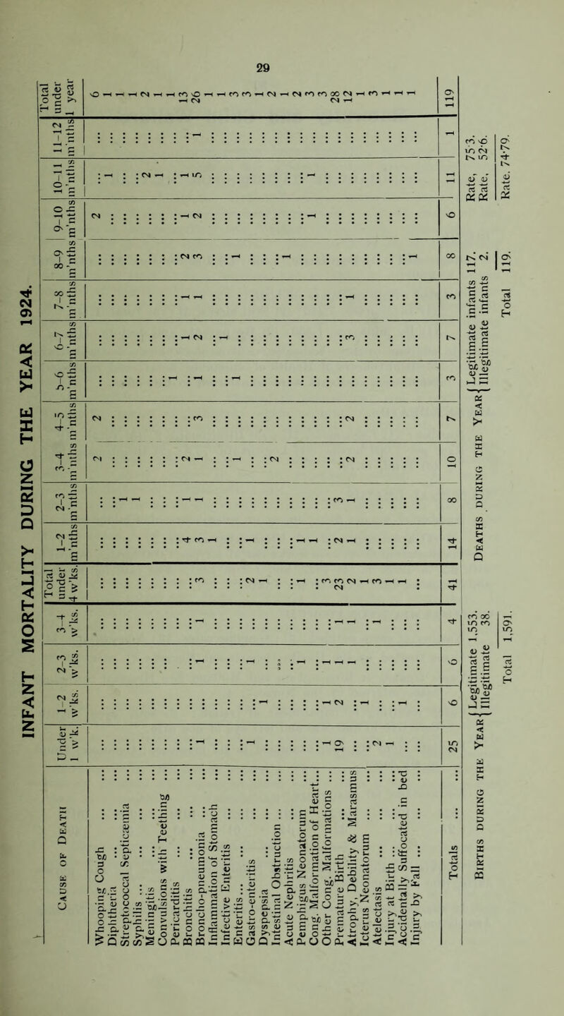 INFANT MORTALITY DURING THE YEAR 1924. o >o ^ ^ ^ r4 ^ S I I C o O -c tz I c 00 - CO :s I c I c o t: «o I z ■ • c C'l •_ *« 4> ^ Cji zz rr^ -ri CM 5. H < a D < o ► CM ^ ^ li-> ; CO CM 1-H CO -H ^ . CM *5 s: 5- : eg : ^ I ov : : M JS t/) s o O t4.^ ■|| O SL JZ. Cu ^5 H b : a ' 1) c/: 13/5 4/ 0) c/s O ':2 .2 ^ c. c/5 C/5 C.25 o zz ■ l^-S: •- 2 : o^: s o 3 _ Hp ^ rt O 3 S I ql-S 2 o p o c n ii o o 3 P : x: » 1/ JZ > o P u O 4/ Oa.C0QQ^^ 73 S P 3 P p: cj 2 p c 2 .22 ^ •H p 23 iz C/5 P WO c p; W >. m o 2 J2 £ - PS r r) <« B 3 o .Jo=Q' « 2 ^ 3 ^ ^ !“ 11 z P s CJ 3 u C. {/:> _2 S' 5 P «> <u 3 £ c O V O ^ i- q2<j; 0.000, 3 rt w £ 0^ ^ e« P ?»■ : :-c a> 75 u , . o ; lit: £^: 2 >,, I •*- 2 : « c ’ >-2 I ^ T3 ' P o !£< Jo CO sp lO (M vr> oT iT 75 75 o: X cc o eN b 75 X 1« uiS s| I’l V X jp: X < > X X H C z c X H < u Q CO 00 to CO m il '55 §* V X -3 = X < u >' X H o z S D O Vi X H X 2 o c H