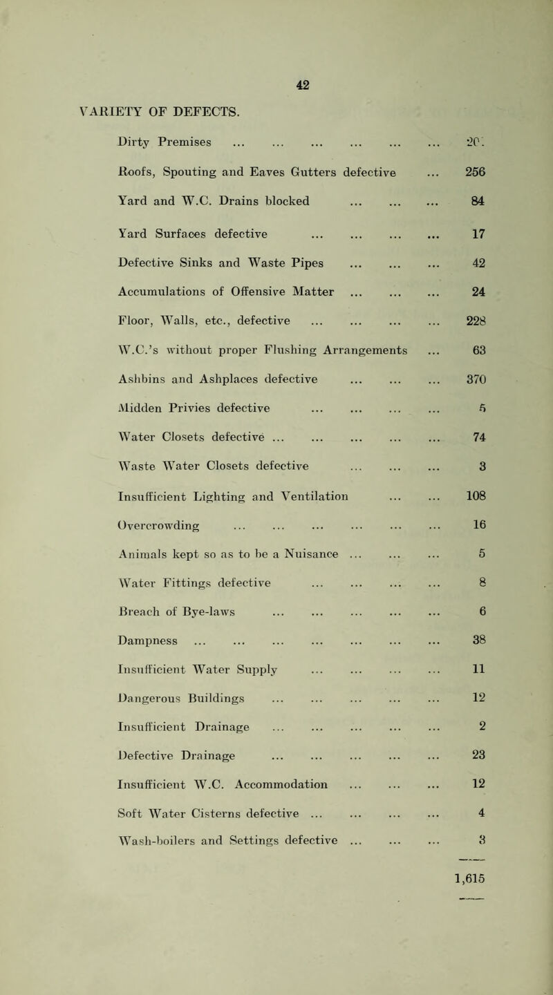 VARIETY OF DEFECTS. Dirty Premises ... ... ... ... ... ... 20. Roofs, Spouting and Eaves Gutters defective ... 256 Yard and W.C. Drains blocked . 84 Yard Surfaces defective . 17 Defective Sinks and Waste Pipes ... ... ... 42 Accumulations of Offensive Matter ... ... ... 24 Floor, Walls, etc., defective . ... ... 228 W.C.’s without proper Flushing Arrangements ... 63 Aslibins and Ashplaces defective ... ... ... 370 Midden Privies defective ... ... ... ... -5 Water Closets defective ... ... ... ... ... 74 Waste Water Closets defective ... . 3 Insufficient Lighting and Ventilation . 108 Overcrowding ... ... ... ... ... ... 16 Animals kept so as to be a Nuisance ... ... ... 5 Water Fittings defective ... ... ... ... 8 Breach of Bye-laws ... ... ... ... ... 6 Dampness ... ... ... ... ... ... ... 38 Insufficient Water Supply ... ... ... ... 11 Dangerous Buildings ... ... ... ... ... 12 Insufficient Drainage ... ... ... ... ... 2 Defective Drainage ... ... ... ... ... 23 Insufficient W.C. Accommodation ... ... ... 12 Soft Water Cisterns defective ... ... ... ... 4 Wash-boilers and Settings defective ... ... ... 3 1,615