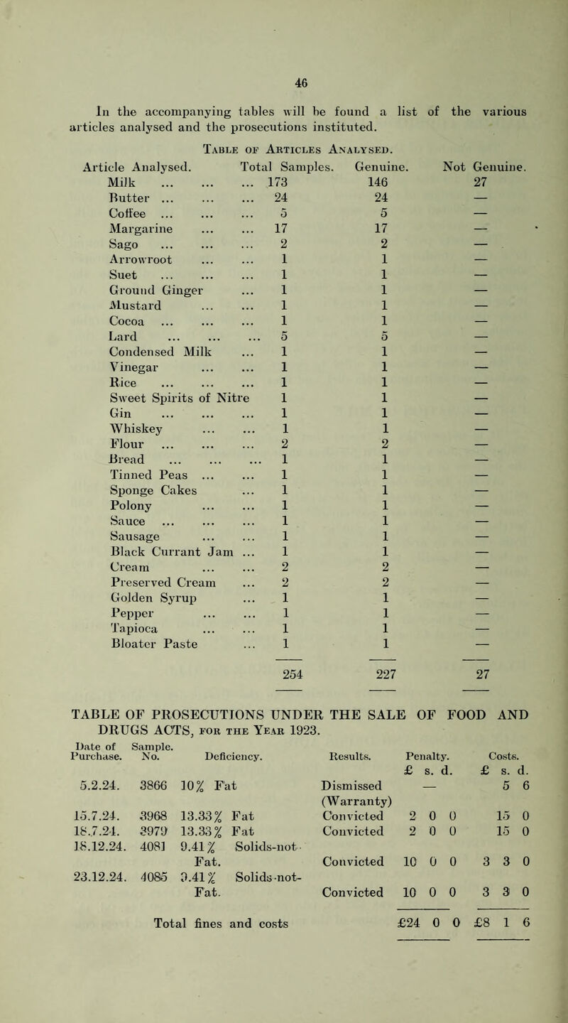 In the accompanying tables will be found a list of the various articles analysed and the prosecutions instituted. Table oe Ahticles Analysed. Article Analysed. Milk Butter ... Coffee Margarine Sago Arrowroot Suet Ground Ginger Alustard Cocoa . Lard Condensed Milk Vinegar Rice Sweet Spirits of Nitre Gin . Whiskey Flour Bread Tinned Peas ... Sponge Cakes Polony Sauce Sausage Black Currant Jam . Cream Preserved Cream Golden Syrup Pepper Tapioca Bloater Paste il Samples. Genuine. 173 146 24 24 5 5 17 17 2 2 1 1 1 1 1 1 1 1 1 1 5 5 1 1 1 1 1 1 1 1 1 1 1 1 2 2 1 1 1 1 1 1 1 1 1 1 1 1 1 1 2 2 2 2 1 1 1 1 1 1 1 1 254 227 Not Genuine. 27 27 TABLE OF PROSECIJTIONS UNDER THE SALE OF FOOD AND DRUGS ACTS, eor the Year 1923. Date of Purchase. Sample. No. Deficiency. 5.2.24. 3866 10% Fat 15.7.24. 3968 13.33% Fat 18.7.24. 3979 13.33% Fat 18.12.24. 4081 9.41% Solids-not ■ Fat. 23.12.24. 4085 0.41 % Solids-not- Fat. Total fines and costs Result.s. Penalty. Co,sts. £ s. d. £ s. d. Dismissed — 5 6 (Warranty) Convicted 2 0 0 15 0 Convicted 2 0 0 15 0 Convicted 10 0 0 3 3 0 Convicted 10 0 0 3 3 0 £24 0 0 £8 1 6