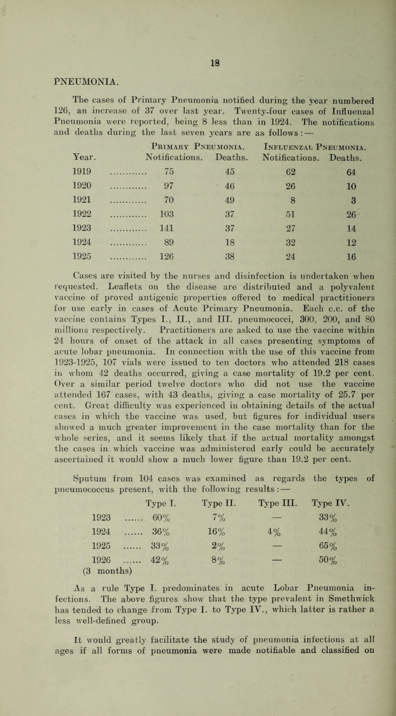 PNEUMONIA. The cases of Primary Pneumonia notified during the year numbered 126, an increase of 37 over last year. Twenty-fonr cases of Influenzal Pneumonia were reported, being 8 less than in 1924. The notifications and deaths during the last seven years are as follows: — Year. Pkimary Pneumoni.4. Notifications. Deaths. Influenz.m, Pneumoni.4. Notifications. Deaths. 1919 . 75 4o 62 64 1920 . 97 ■ 46 26 10 1921 . 70 49 8 3 1922 . 103 37 51 26 1923 . 141 37 27 14 1924 . 89 18 32 12 1925 . 126 38 24 16 Cases are visited by the nurses and disinfection is undertaken when recpiested. Leaflets on the disease are distributed and a polyvalent vaccine of proved antigenic properties offered to medical practitioners for use early in cases of Acute Primary Pneumonia. Each c.c. of the vaccine contains Types I., II., and III. pneumococci, 300, 200, and 80 millions respectively. Practitioners are asked to use the vaccine within 24 hours of onset of the attack in all cases presenting symptoms of acute lobar pneumonia. In connection with the use of this vaccine from 1923-1925, 107 vials were issued to ten doctors who attended 218 cases ill whom 42 deaths occurred, giving a case mortality of 19.2 per cent. Over a similar period twelve doctors who did not use the vaccine attended 167 cases, with 43 deaths, giving a case mortality of 25.7 per cent. Great difficulty was experienced in obtaining details of the actual cases in which the vaccine was used, but figures for individual users showed a much greater improvement in the case mortality than for the whole series, and it seems likely that if the actual mortality amongst the cases in which vaccine was administered early could be accurately ascertained it would show a much lower figure than 19.2 per cent. Sputum from 104 cases was examined as regards the tyjjes of pneumococcus present, with the following results: — Type I. Type II. Type III. Type IV. 1923 60% 7% — 33% 1924 36% 16% 4% 44% 1925 . 33% 2% — 65% 1926 . 42 % 8% — 50% (3 months) As a rule Type I. predominates in acute Lobar Pneumonia in¬ fections. The above figures show that the type prevalent in Smethwick has tended to change from Type I. to Tjqje IV., which latter is rather a less well-defined group. It would greatly facilitate the study of pneumonia infections at all ages if all forms of pneumonia were made notifiable and classified on