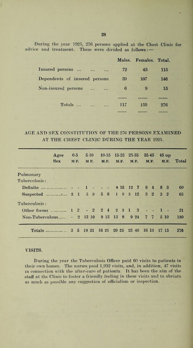 During tlie year ]92o, 276 persons applied at the Chest Clinic for adv'iee and treatment. These were divided as follows: — Males. Females. Total. Insured persons ... . 72 43 115 Dependents of insured persons 39 107 146 Non-insured persons 6 9 15 Totals ... 117 159 276 ACE AND SEX CONSTITUTION OF THE 276 PERSONS EXAMINElD AT THE CHEST CLINIC DURING THE YEAR 1925. Ages 0-5 5 10 10-15 15-25 25-35 35-45 45 up Sex M F. M P. M.F. M.F. M.F. M.F. M.P. Total Pulmonary Tuberculosis: Definite . - - 1 - - - 4 15 12 7 6 4 8 3 60 Suspected .t... 21 59 58 193 12 32 32 65 Tuberculosis: Other forms . 1 2 - 2 2 4 2 3 1 3 - - 1 - 21 Non-Tubereulous. - 2 13 10 9 13 13 8 9 24 7 7 5 10 130 Totals. .. 3 5 19 21 16 25 20 S5 25 46 16 13 17 15 276 VISITS. During the year the Tuberculosis Officer paid 60 visits to patients in their own homes. The nurses paid 1,932 visits, and, in addition, 47 visits in connection with the after-care of patients. It has been tbe aim of the staff at the Clinic to foster a friendly feeling in these visits and to obviate as much as possible any suggestion of officialism or inspection.