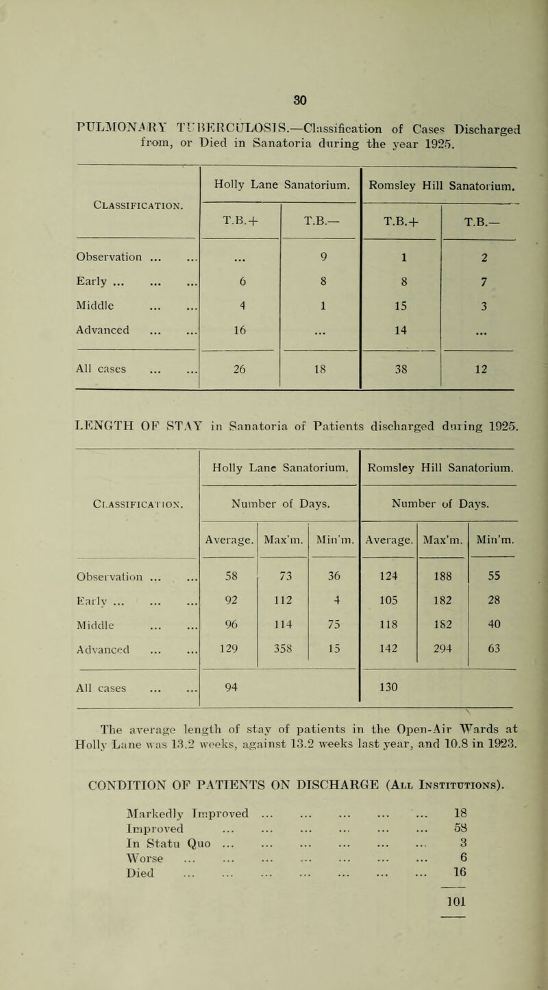 EY TI liERCULOSIS.—Clussification of Cases Discharged from, or Died in Sanatoria during the year 1925. Classification. Holly Lane Sanatorium. Romsley Hill Sanatorium, T.B.-f T.B.— T.B.-f T.B.— Observation. ... 9 1 2 Early. 6 8 8 7 Middle . 4 1 15 3 Advanced 16 ... 14 ... All cases 26 18 38 12 LENGTH OF STAY in Sanatoria of Patients discharged dining 1925. Holly Lane Sanatorium. Romsley Hill Sanatorium. Cl.ASSIFICA'IIOX. Number of Days. Number of Days. Average. Max’m. Minin. Average. Max’m. Miii’m. Observation ... 58 73 36 124 188 55 Early ... 92 112 4 105 182 28 Middle . 96 114 75 118 182 40 Advanced 129 358 15 142 294 63 All cases . 94 130 Tlie aA'erage length of stay of patients in the Open-Air Wards at Holly Lane was 13.2 weeks, against 13.2 weeks last year, and 10.8 in 1923. CONDITION OF PATIENTS ON DISCHARGE (Aim Institutions). Markedly Improved Improved In Statu Quo ... AVorse Died 18 58 3 6 16 101