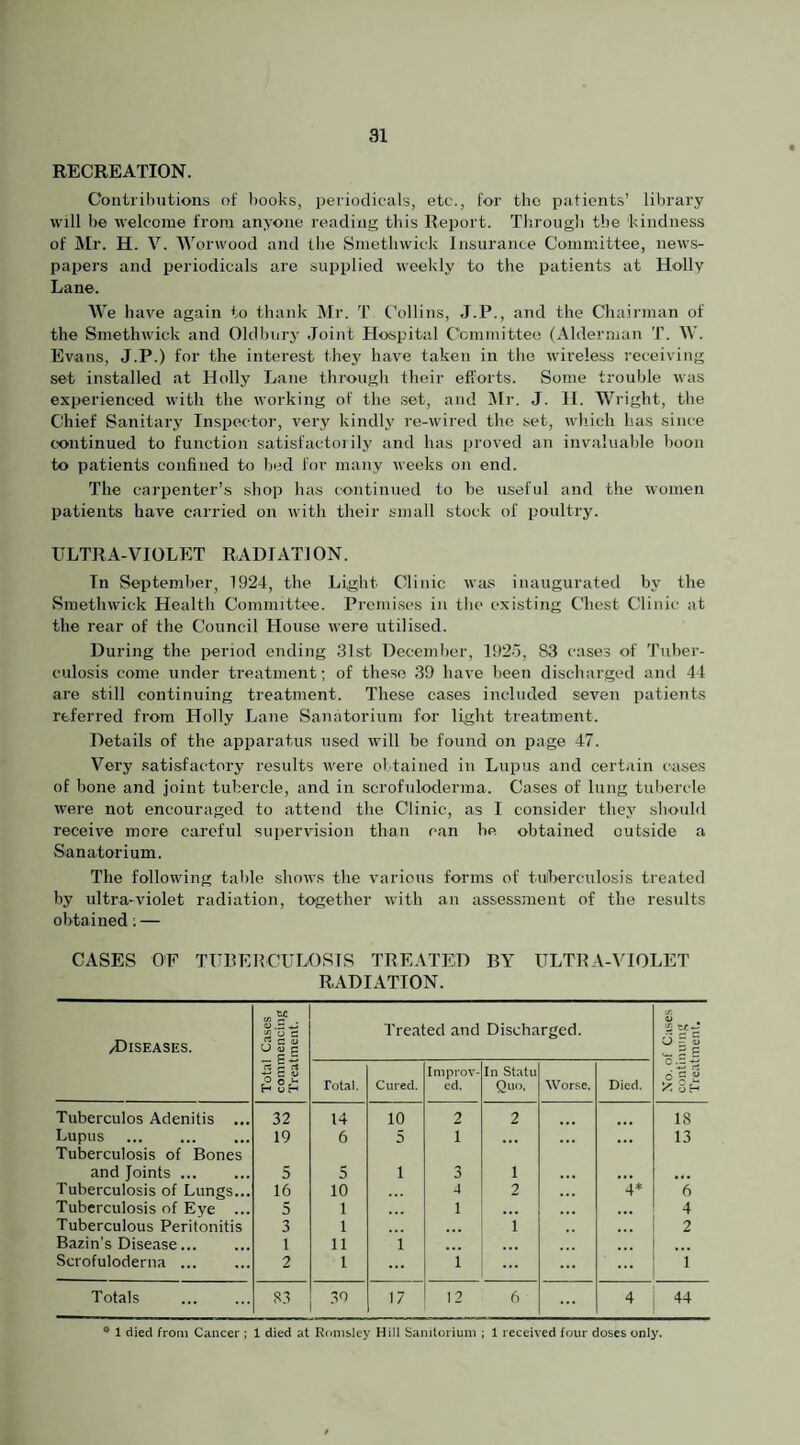 RECREATION. Contributions of books, periodicals, etc., for the patients’ library will be welcome from anyone reading this Report. Through the kindness of Mr. H. V. M’orwood and the Smethwick Insurance Committee, news¬ papers and periodicals are supplied weekly to the patients at Holly Lane. We h ave again to thank INIr. T Collins, J.P., and the Chaiimian of the Smethwick and Oldbury Joint Hospital Committee (Alderman T. W. Evans, J.P.) for the interest they have taken in the wireless receiving set installed at Holly Lane through their efforts. Some trouble was experienced with the working of the .set, and ilr. J. H. Wright, the Chief Sanitary Inspector, very kindlj' re-wired the set, wliicli has since continued to function satisfactoi ily and has proved an invaluable boon to patients confined to lied for many weeks on end. The carpenter’s shop has continued to be useful and the women patients have carried on with their small stock of poultry. ULTRA-VIOLET RADIATION. In September, 1924, the Light Clinic was inaugurated by the Smethwick Health Committee. Premises in the existing Chest Clinic at the rear of the Council House were utilised. During the period ending 31st December, 1925, 83 cases of Tuber¬ culosis come under treatment; of these 39 have been discharged and 44 are still continuing treatment. These cases included seven patients referred from Holly Lane Sanatorium for light treatment. Details of the apparatus used will be found on page 47. Very satisfactory results were oltained in Lupus and certain cases of bone and joint tubercle, and in scrofuloderma. Cases of lung tubercle were not encouraged to attend the Clinic, as I consider they should receive more careful supervision than can he obtained outside a Sanatorium. The following table show.s the various forms of tullrerculosis treated by ultra-violet radiation, together with an assessment of the results obtained; — CASES OF TUBERCULOSIS TREATED BY ULTRA-VIOLET RADIATION. /Diseases. Total Cases commencing Treatment. Treated and Discharged. ■J-. sj - U o S « X o H Total. Cured. Improv¬ ed. In Statu Quo. Worse. Died. Tuberculos Adenitis ... 32 14 10 2 2 18 Lupus . 19 6 5 1 • • • • • • • • • 13 Tuberculosis of Bones and Joints. 5 5 1 3 1 • •• • • • Tuberculosis of Lungs... 16 10 4 2 . • • 4* 6 Tuberculosis of Eye ... 5 1 1 • • • >«• • • • 4 Tuberculous Peritonitis 3 1 • • • 1 • • • 2 Bazin’s Disease. 1 11 1 • • • ... Scrofuloderna ... 2 1 ... 1 ... ... ... Totals . S3 39 17 12 6 ... 4 44 • 1 died from Cancer ; 1 died at Romsley Hill Sanitorium ; 1 received four doses only.